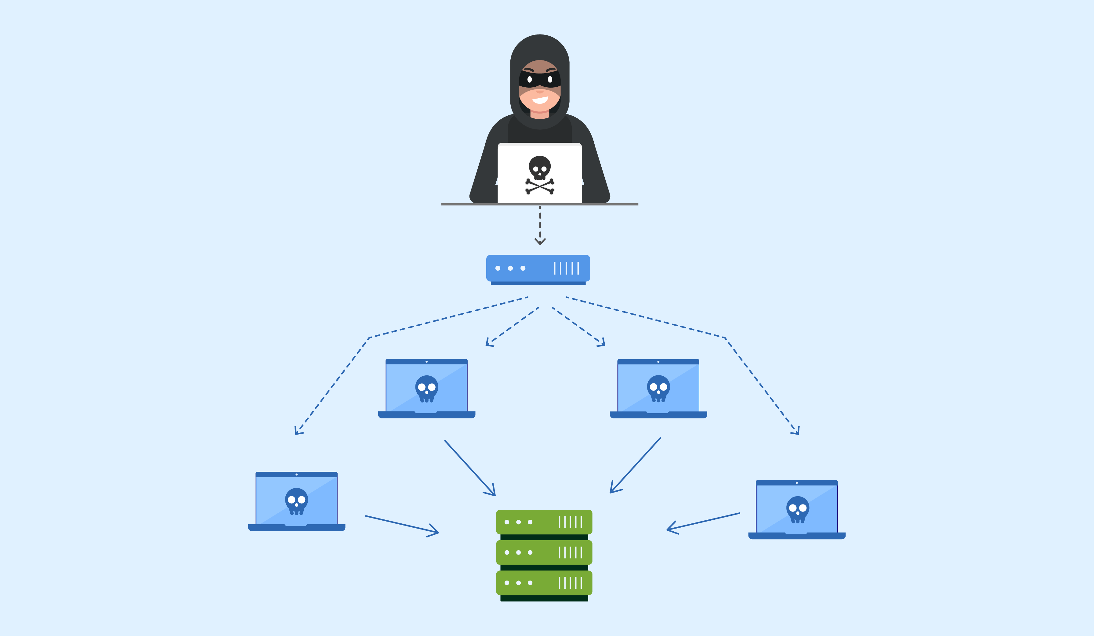 DDoS Protection mechanisms for Magento ecommerce hosting