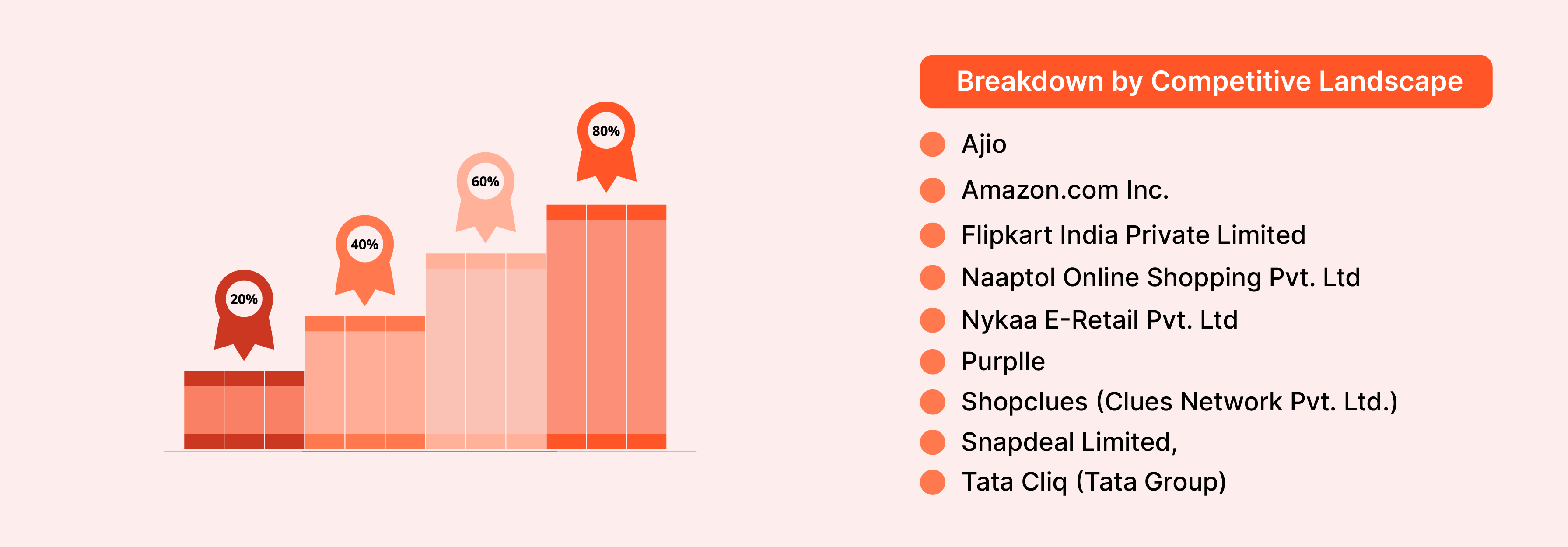 Analysis of India's eCommerce competitive landscape featuring leaders like Amazon and Flipkart