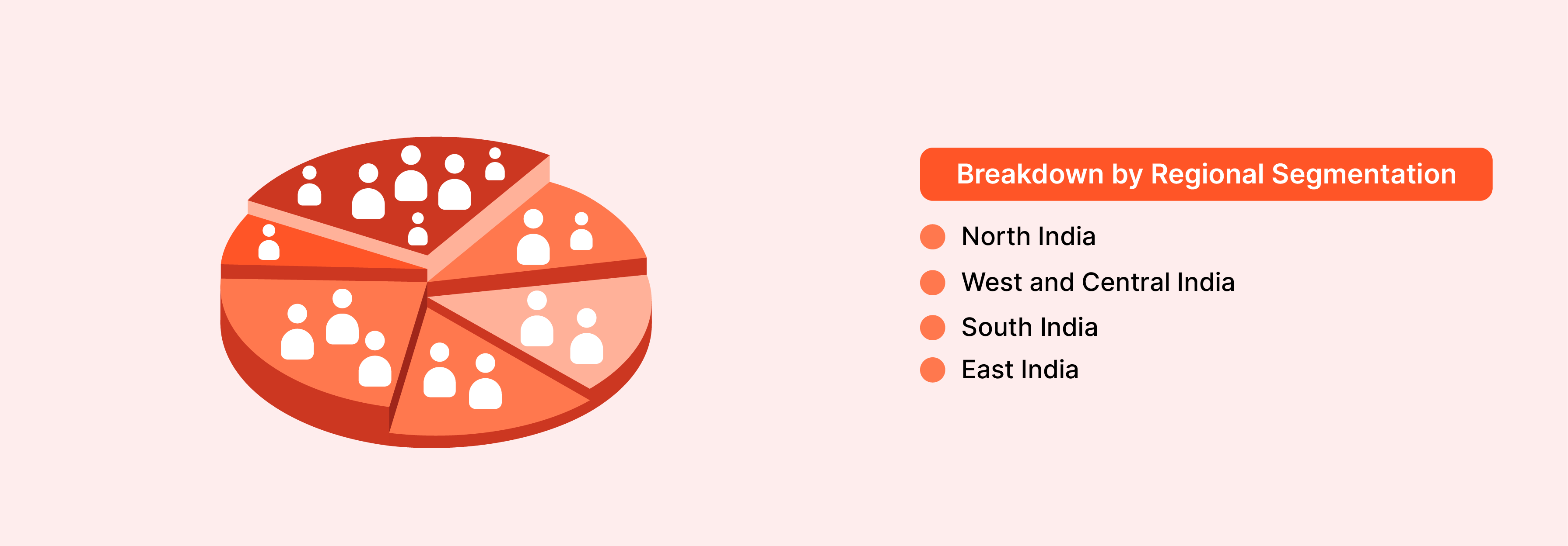 India's eCommerce market share by region with West and Central India leading