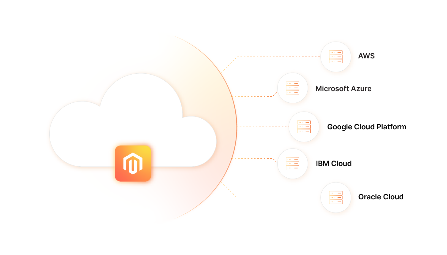 Top Magento Hosting Cloud Providers: Choosing the Ideal Provider