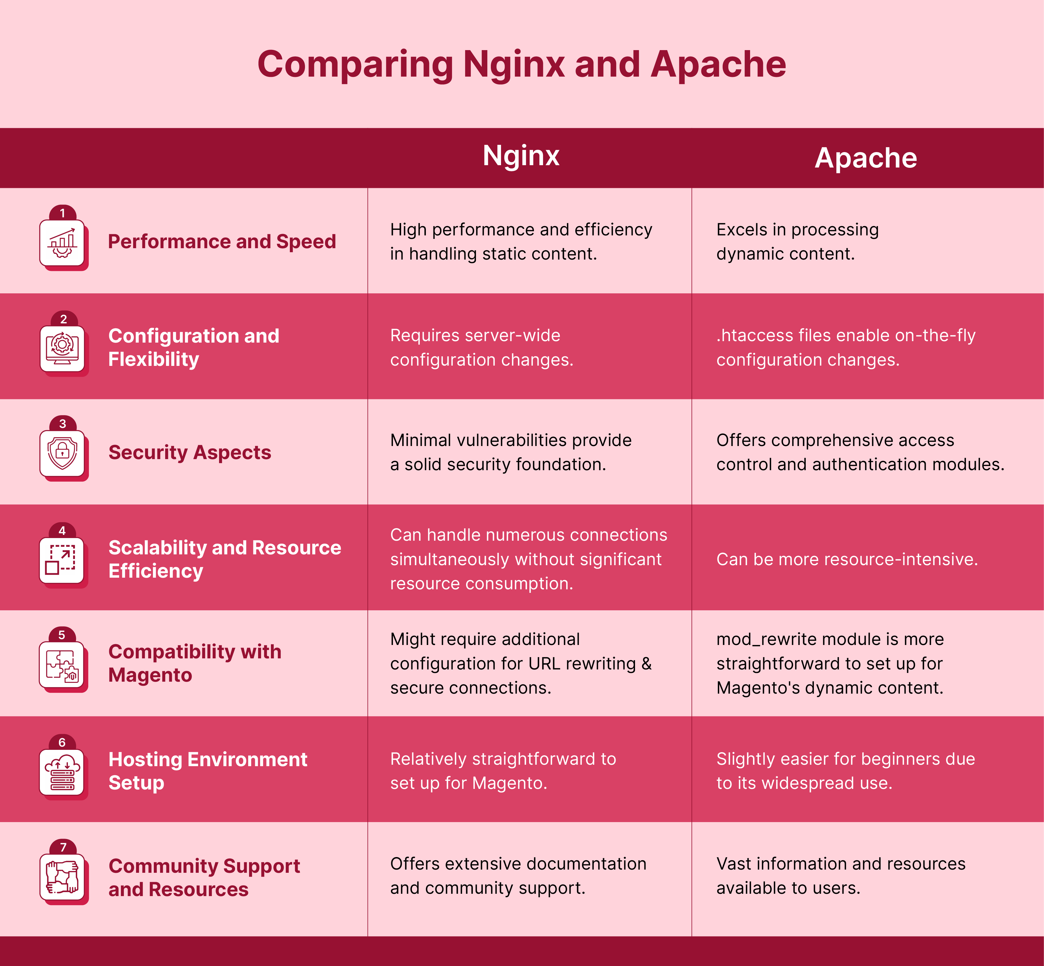 Nginx vs Apache Comparison
