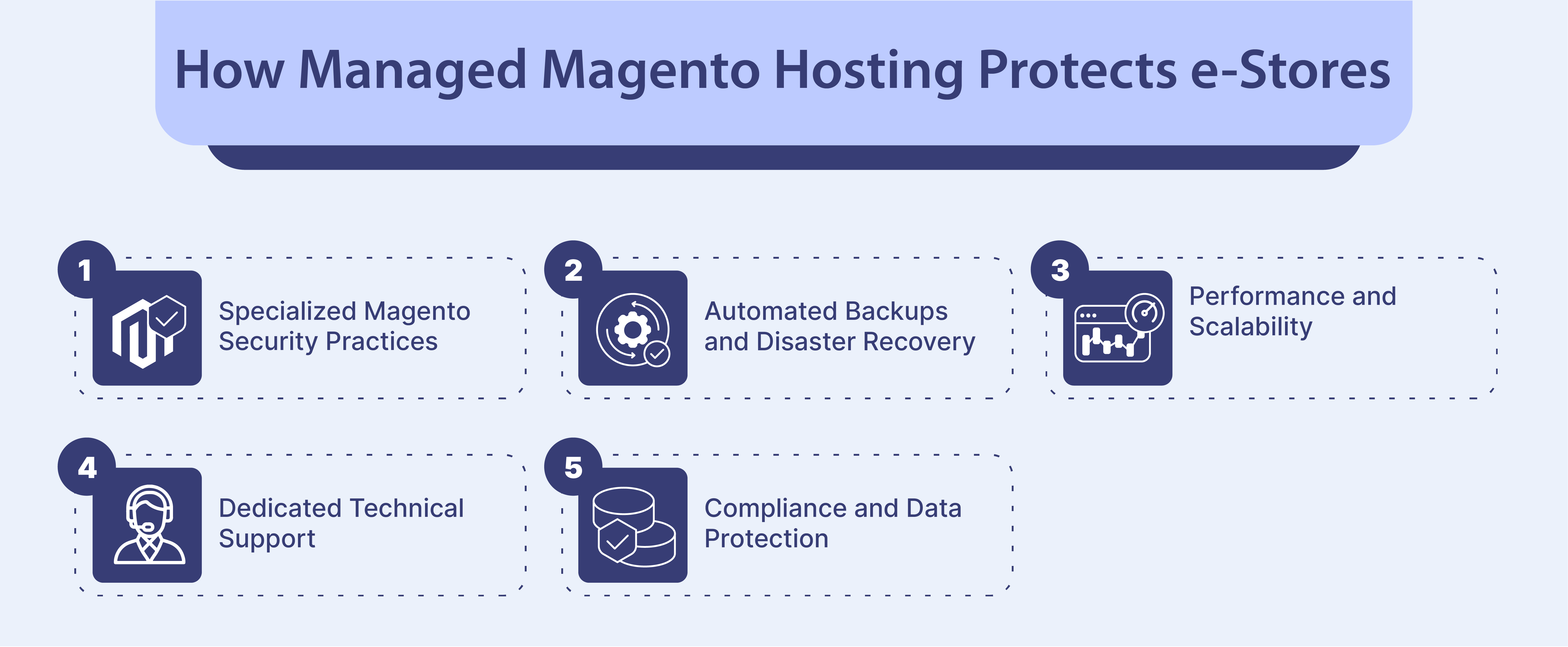 Magento Hosting Malware Protection