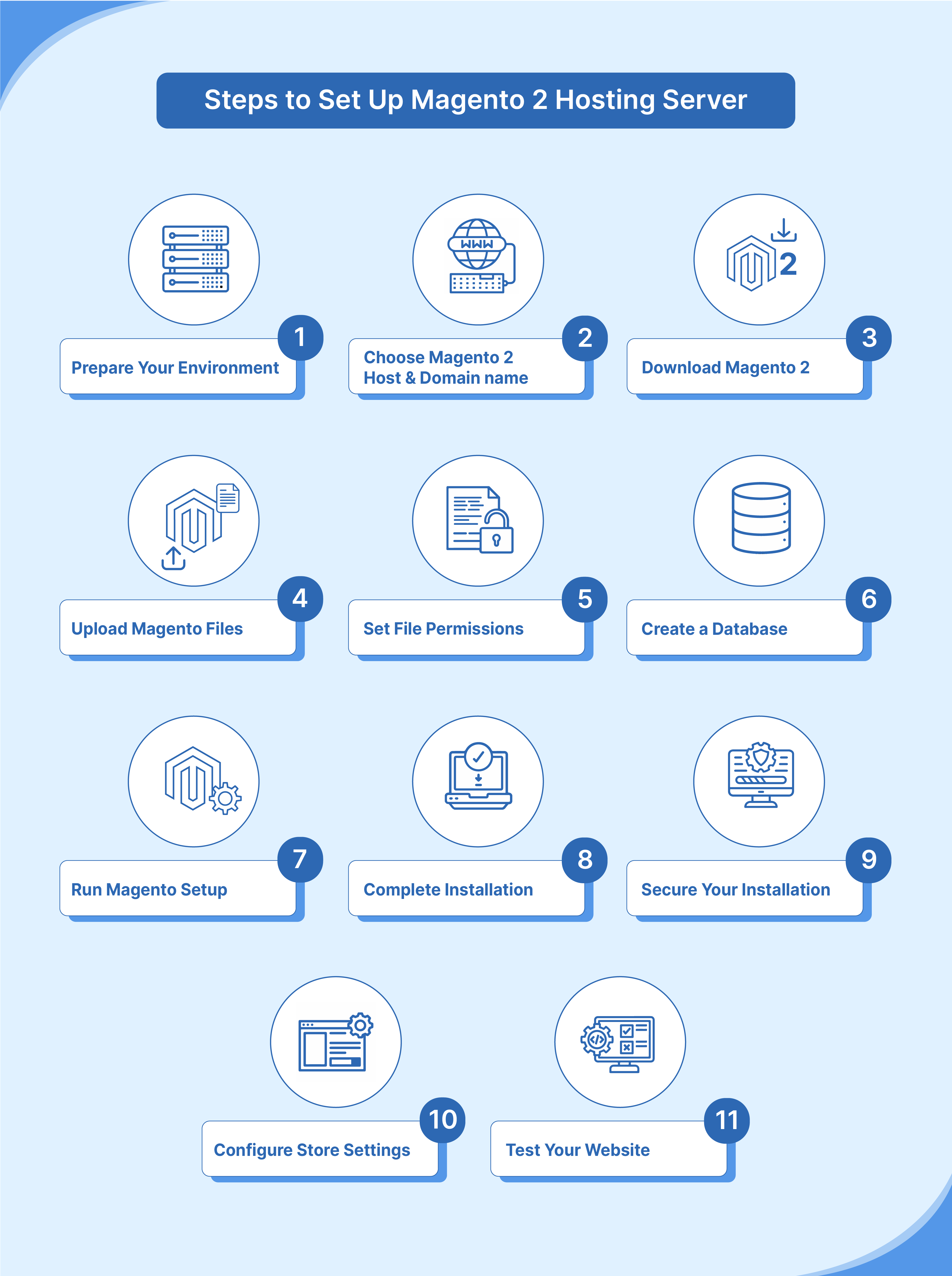 Steps to Set Up Magento 2 Hosting Server