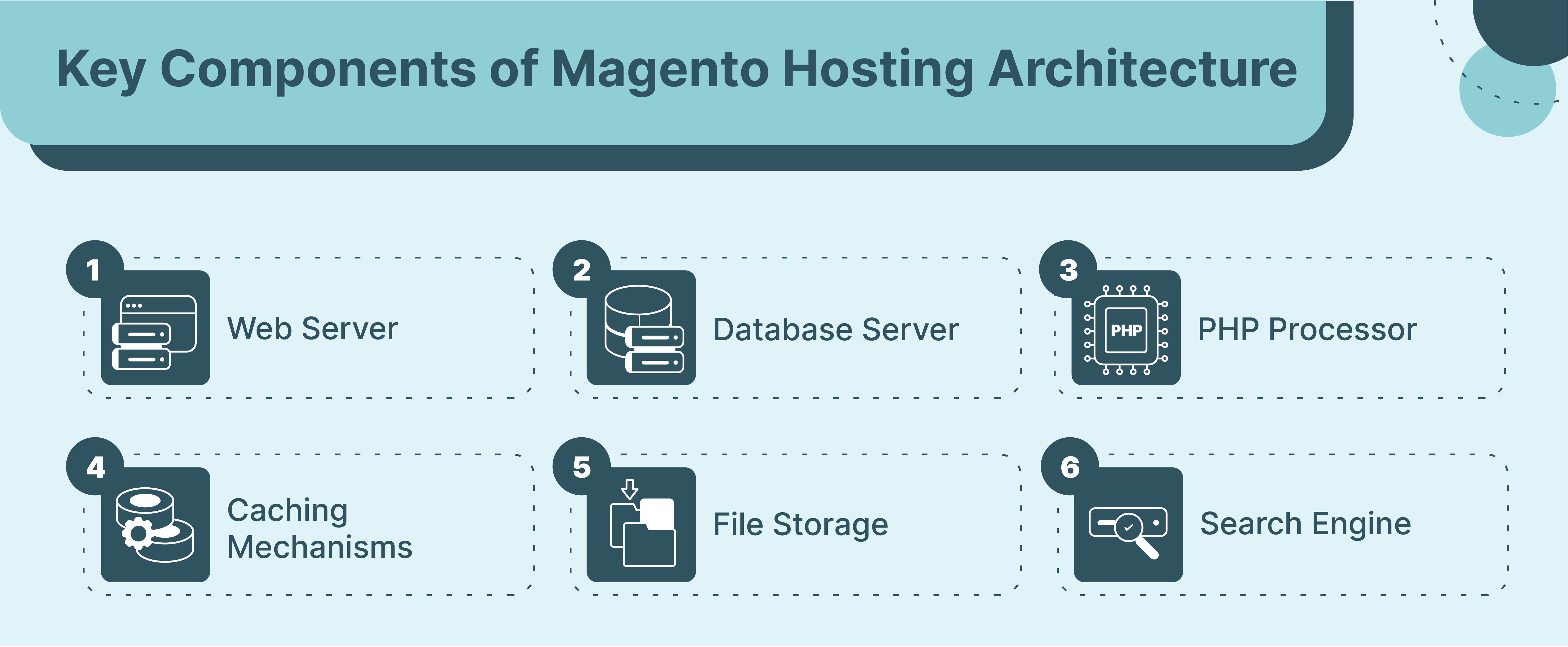 Illustration of Magento Hosting Architecture Components
