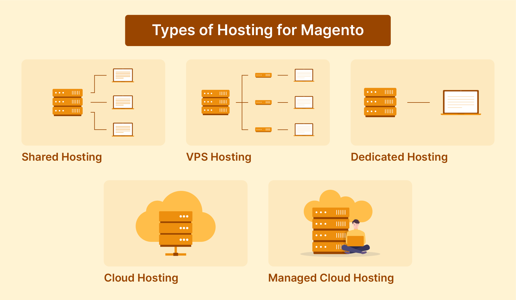 Server Types in Magento Hosting Options