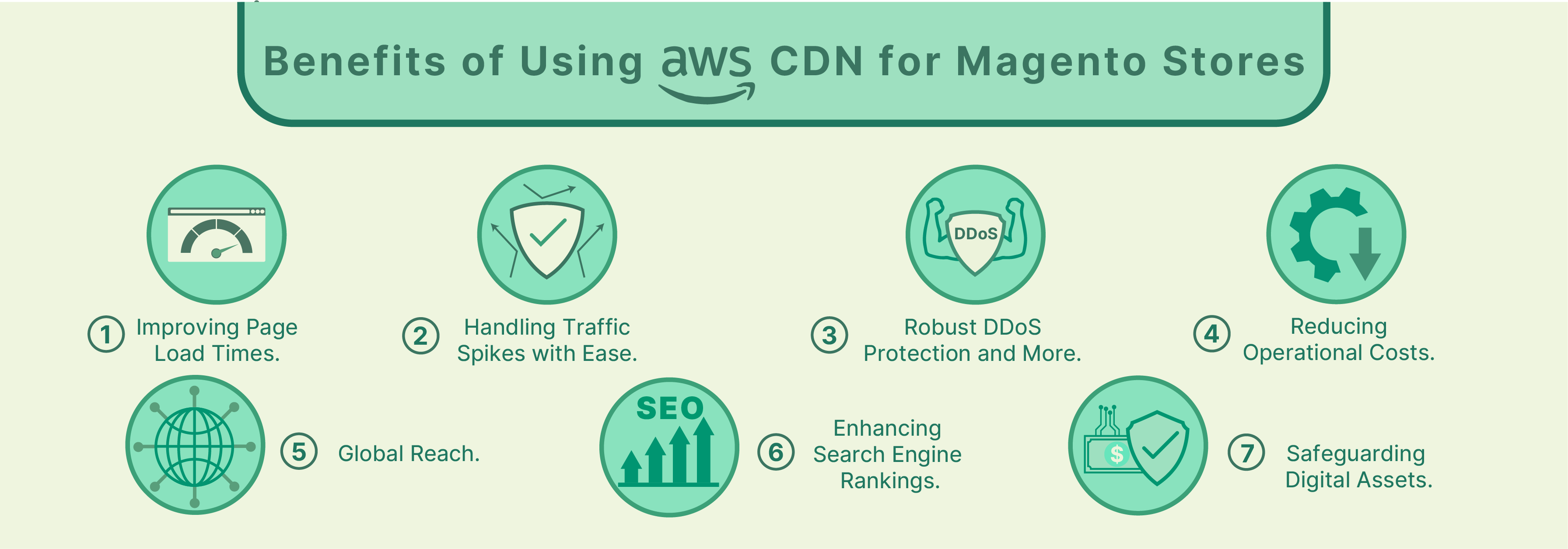 Best Hosting for Magento Ecommerce AWS CDN Benefits