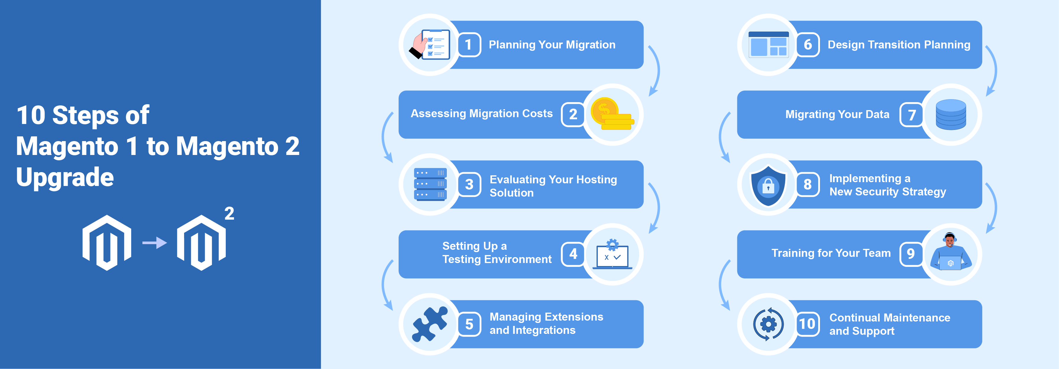 Steps of Best Magento 1 hosting to Magento 2 Upgrade