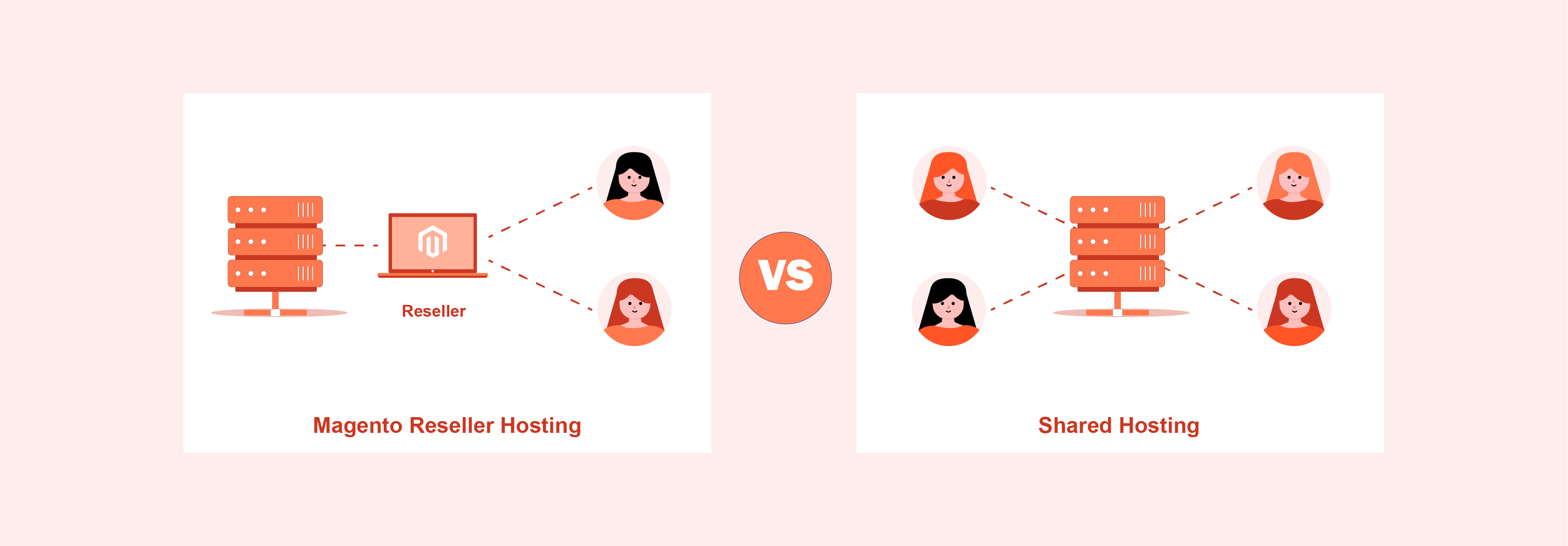 Comparison of Shared Hosting and Magento Reseller Hosting Magento Reseller Hosting vs Shared Hosting