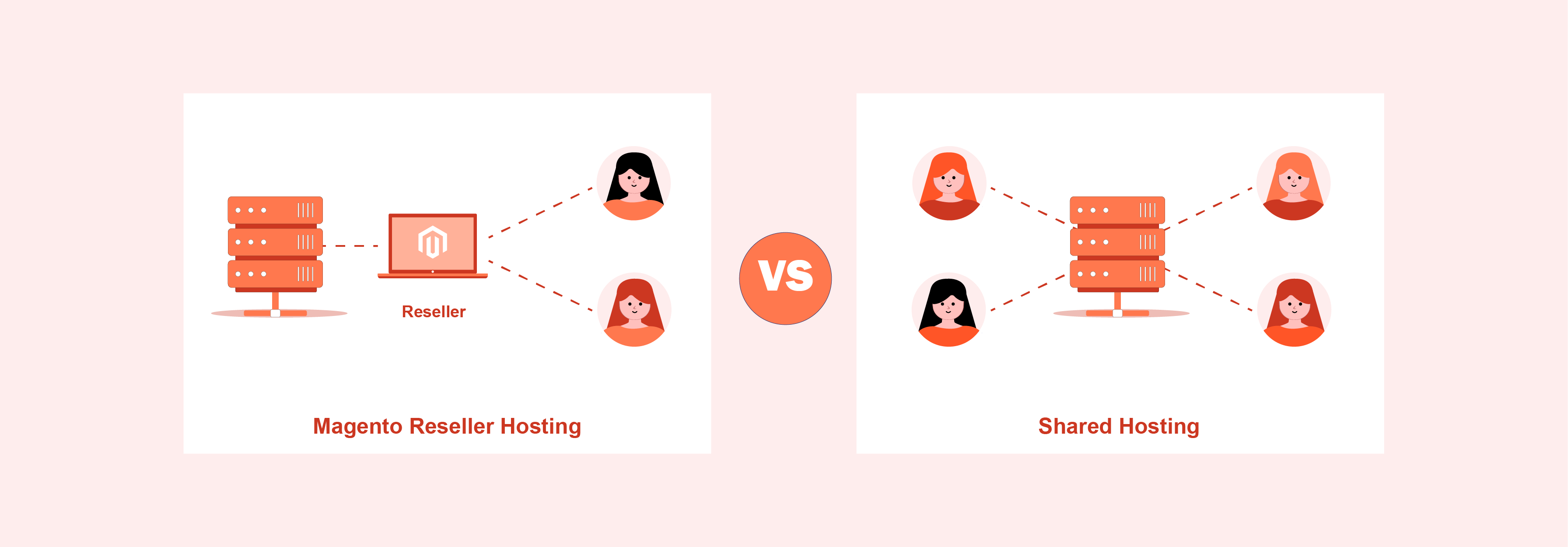 Magento Reseller Hosting vs Shared Hosting