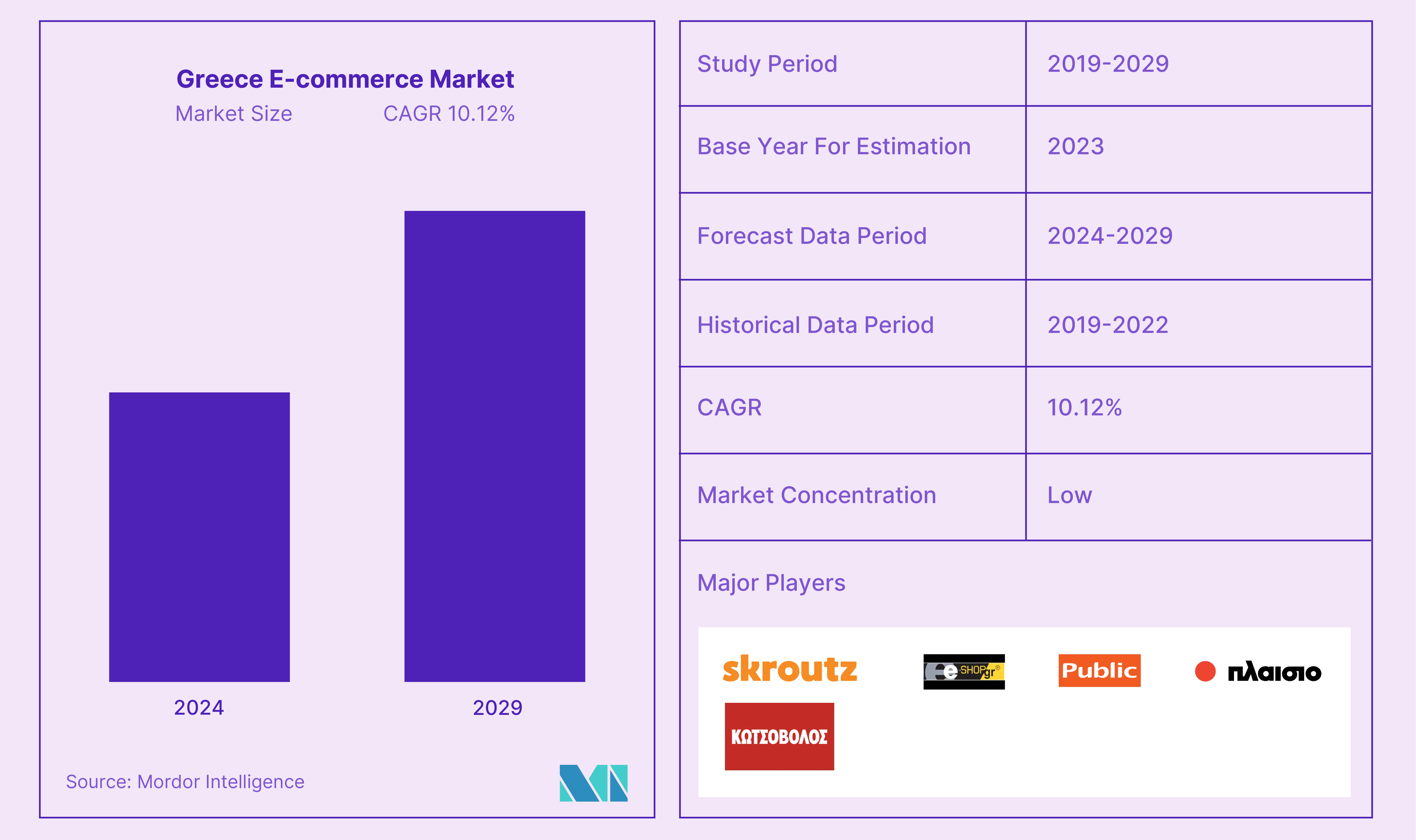 Ecommerce hosting expansion chart in Greece showing annual increase rates