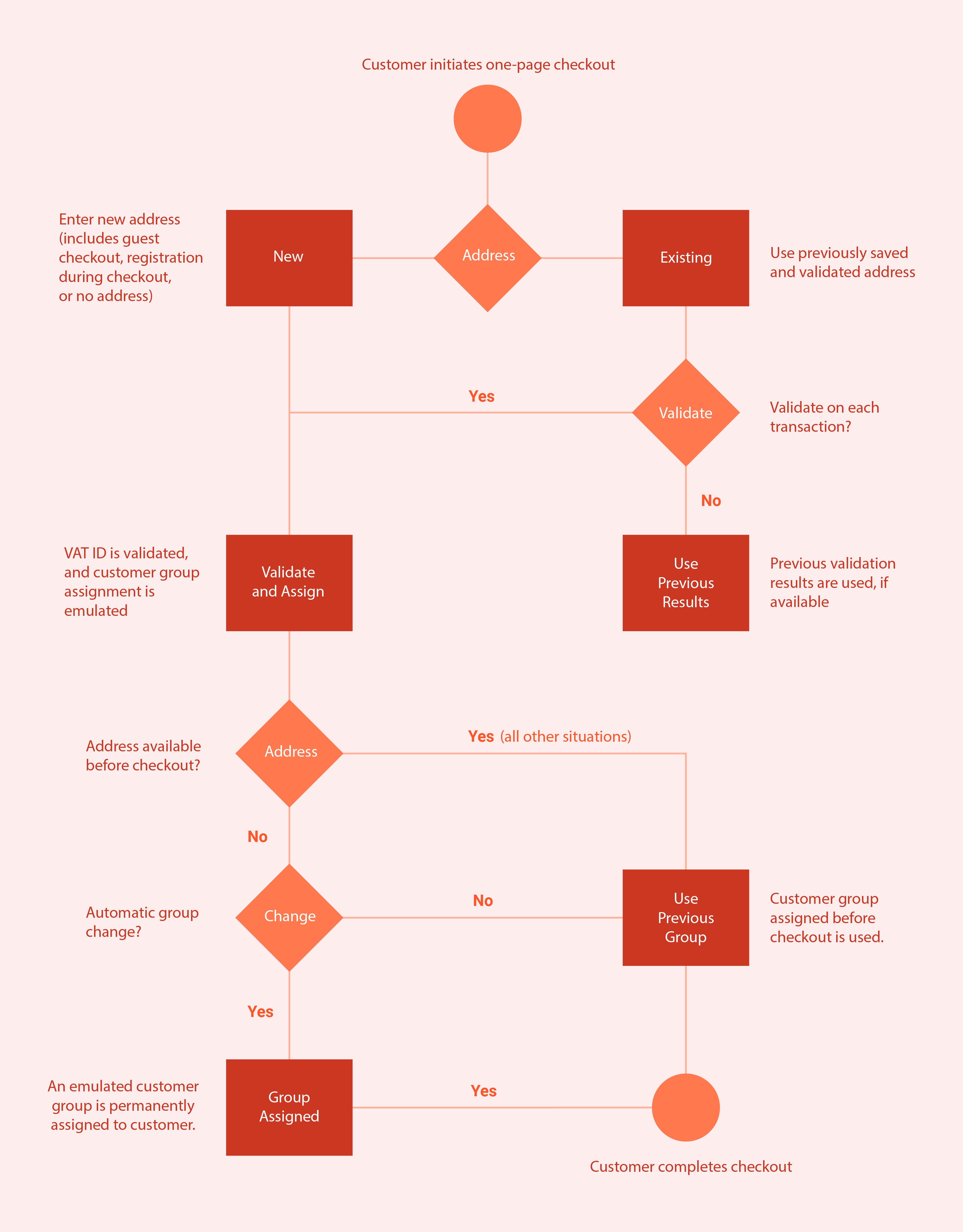 Magento 2 checkout screen showing VAT ID validation process