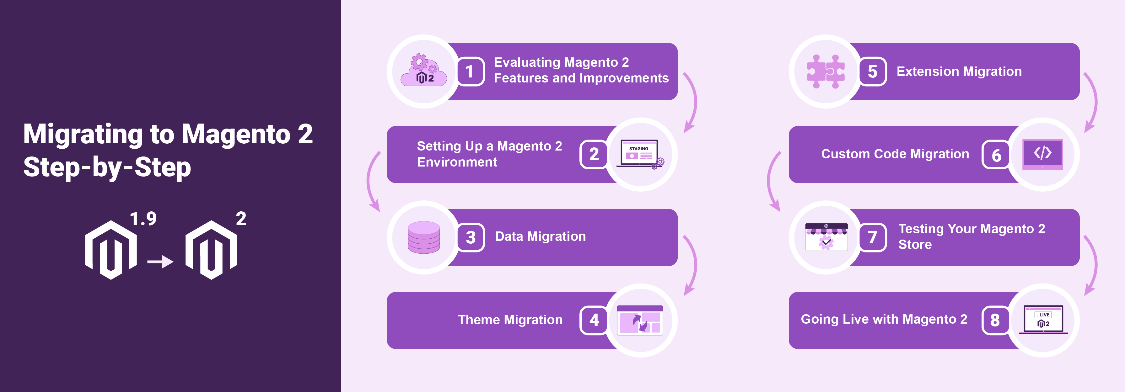 Migrating to Magento 2 Step-by-Step