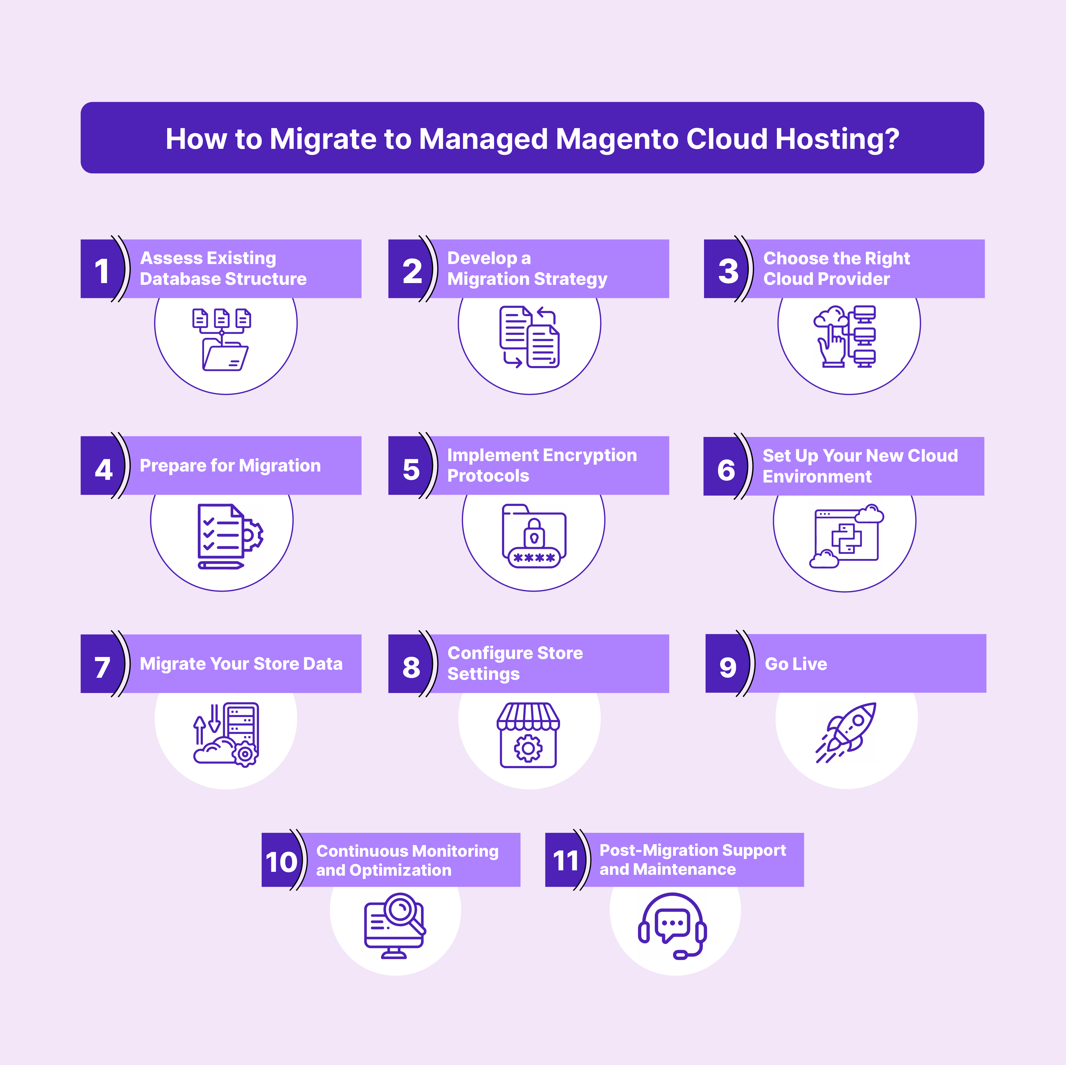 Step-by-step guide to migrating to Managed Magento Cloud Hosting