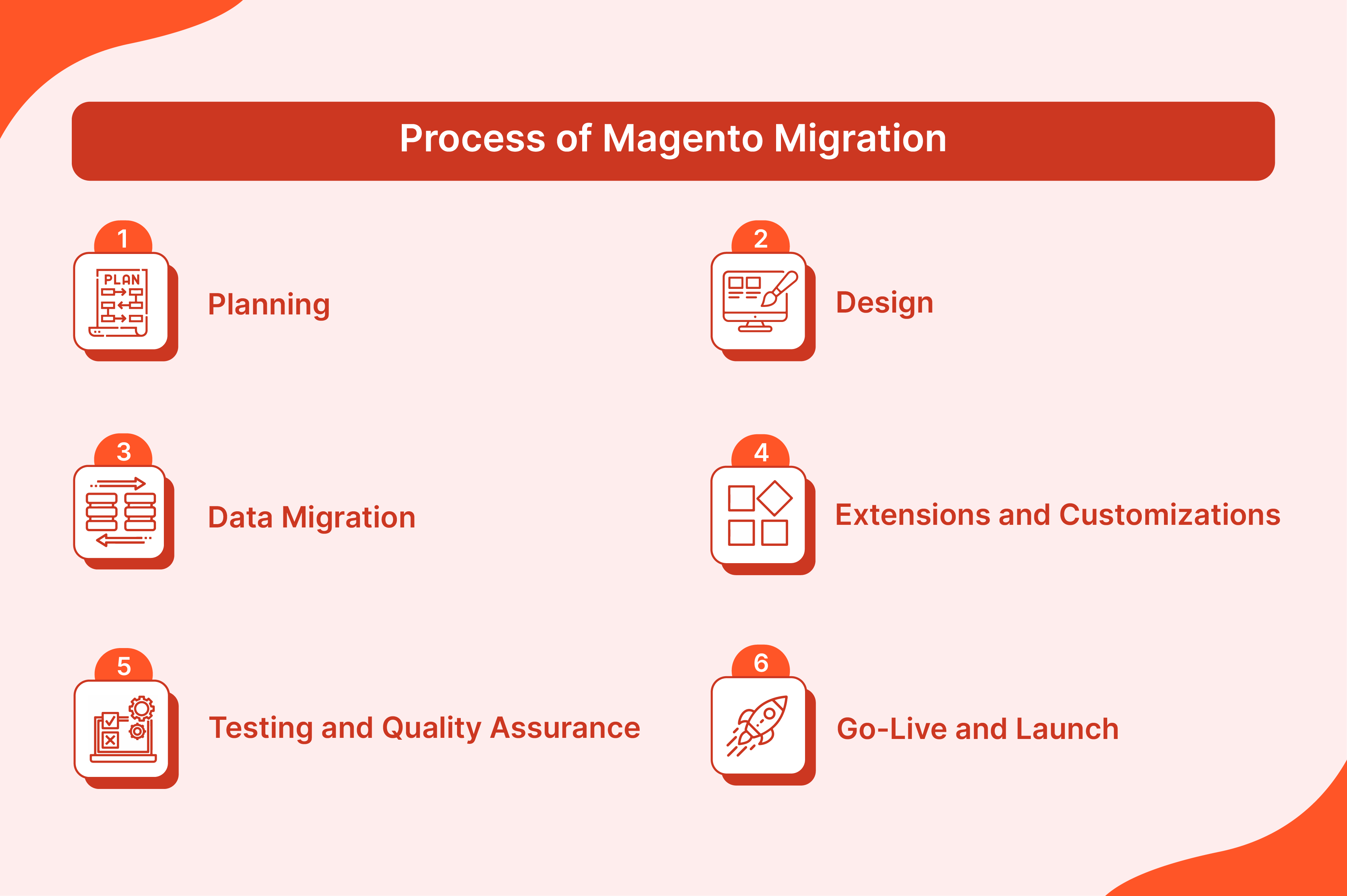 Detailed stages of the Magento migration process for e-commerce sites