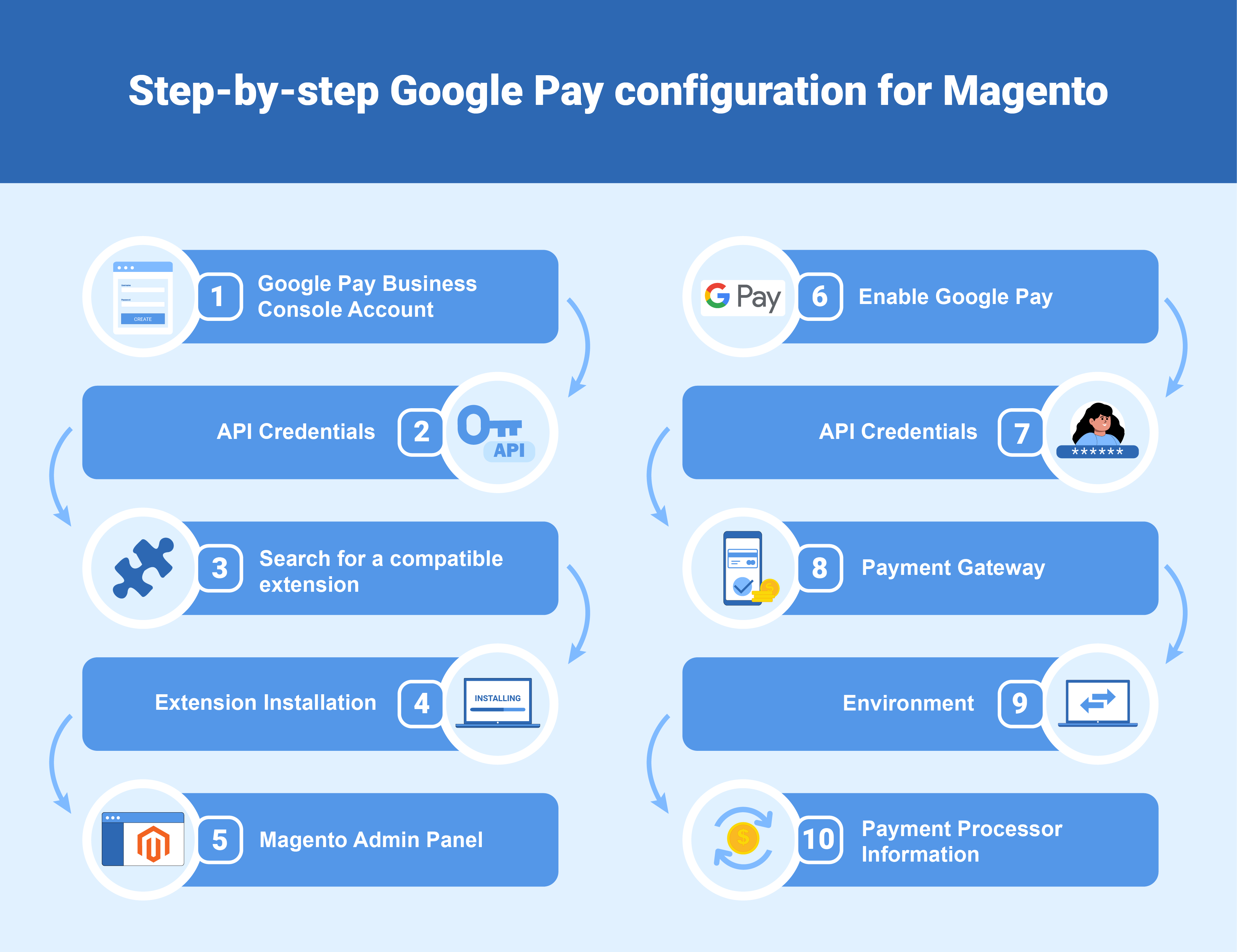Step by Step Google Pay Configuration for Magento