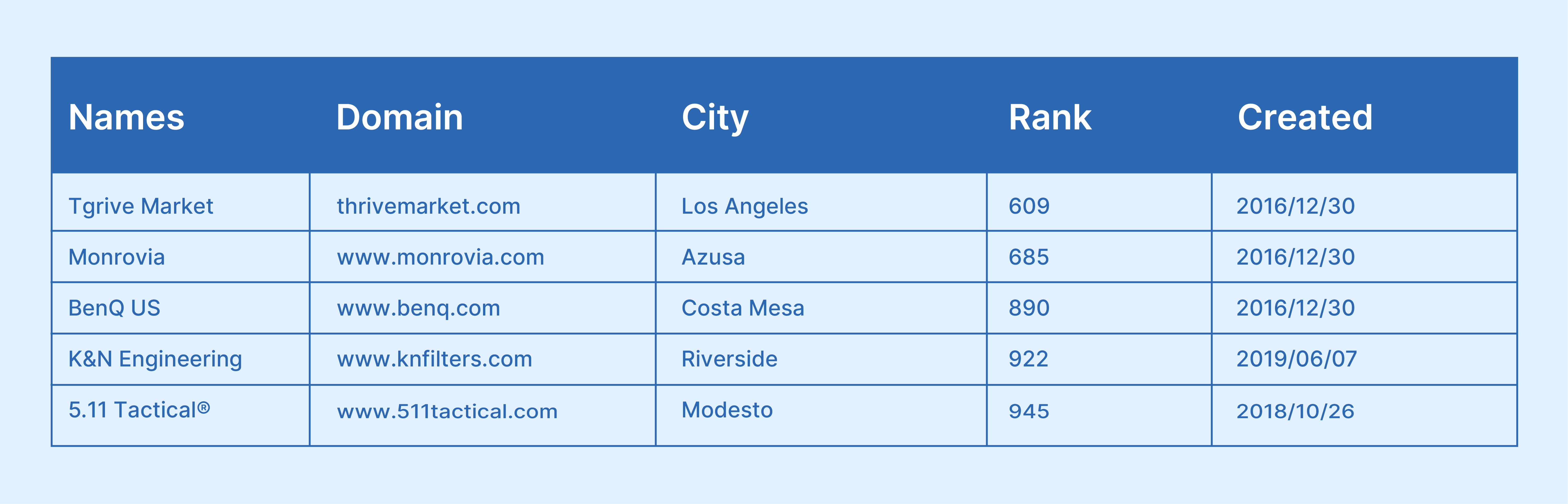 list of top-performing magento stores in california, ranked based on industry, city, and e-commerce influence