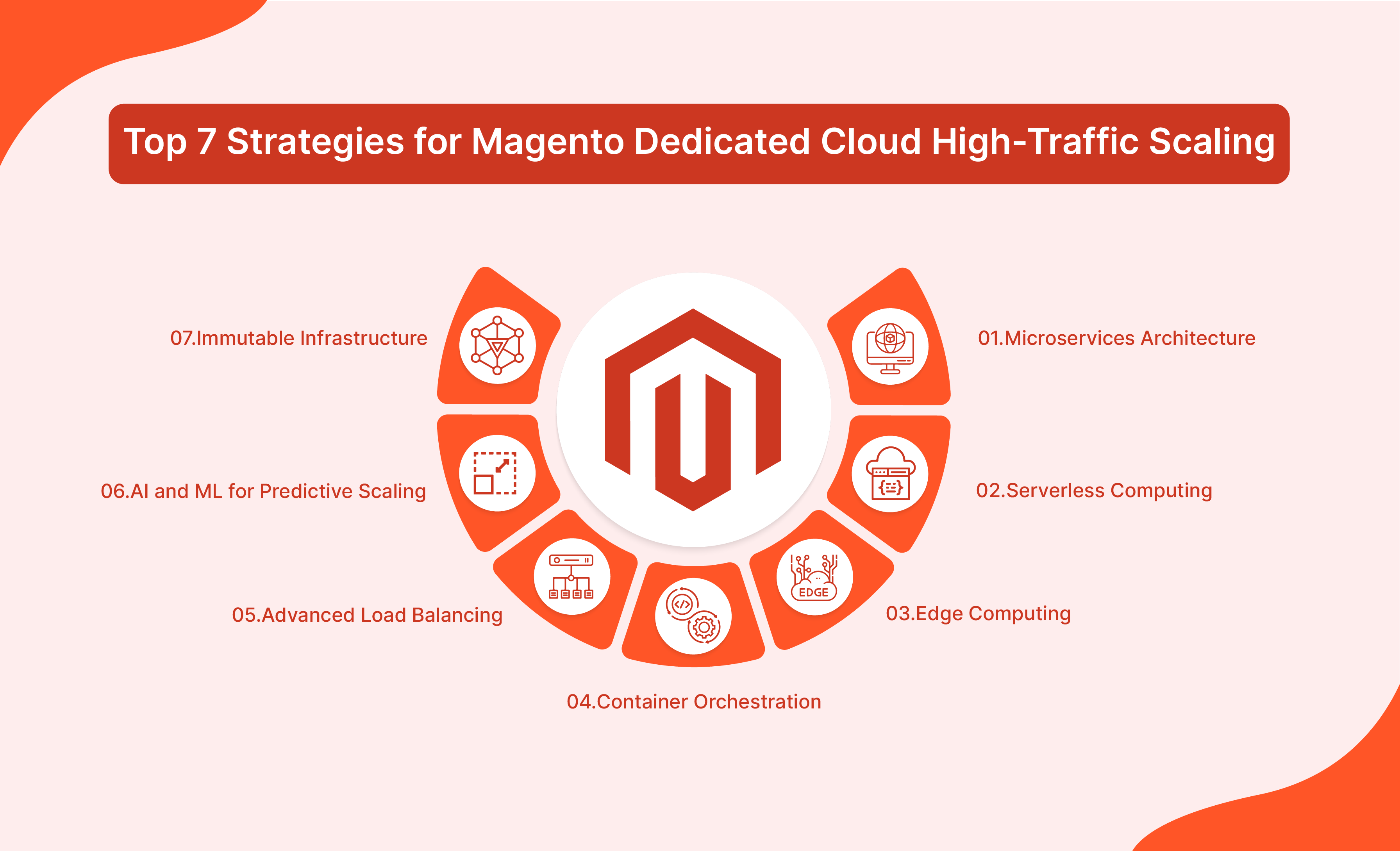 Top 7 Strategies for Magento Dedicated Cloud High-Traffic Scaling