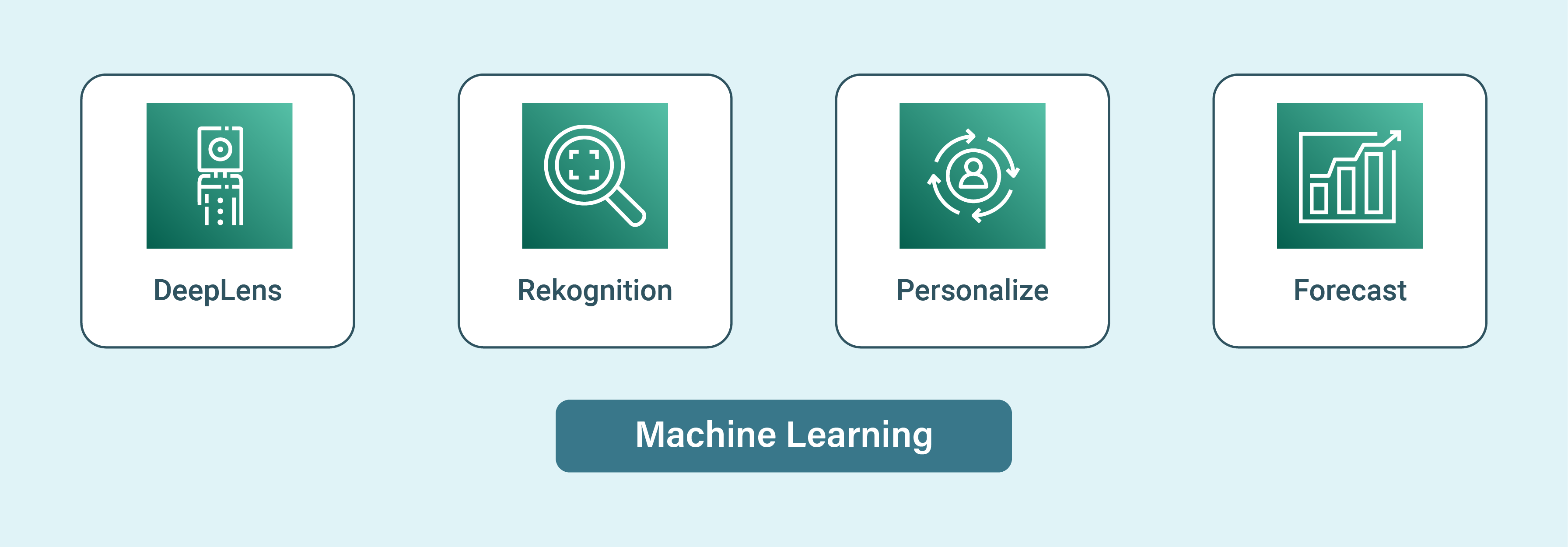 Machine Learning in Managed Magento AWS Hosting