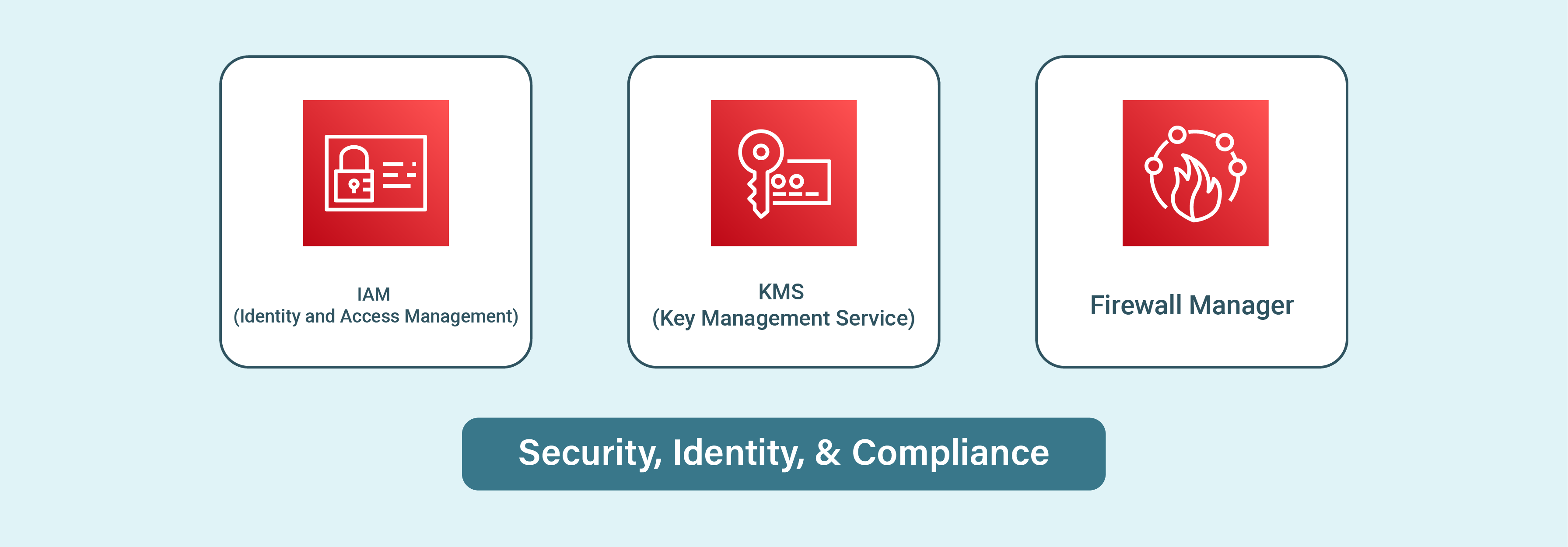 Security, Identity &amp; Compliance in Managed Magento AWS Hosting
