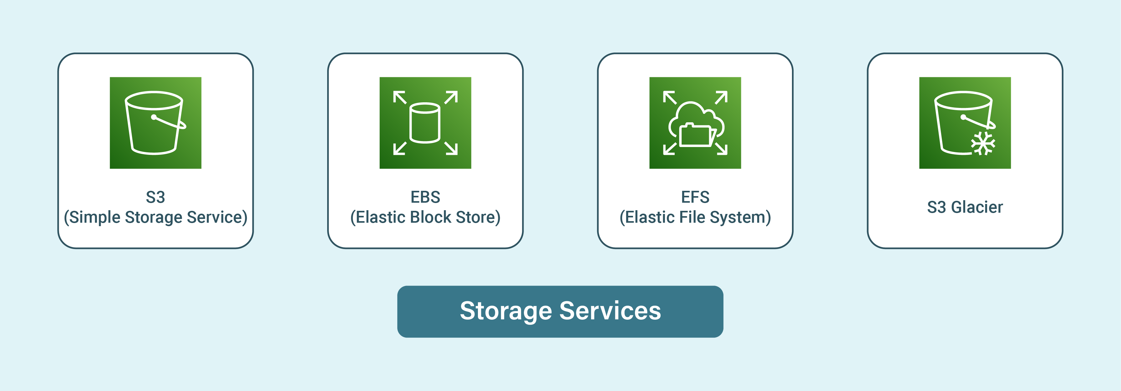 Storage Services of Managed Magento AWS Hosting