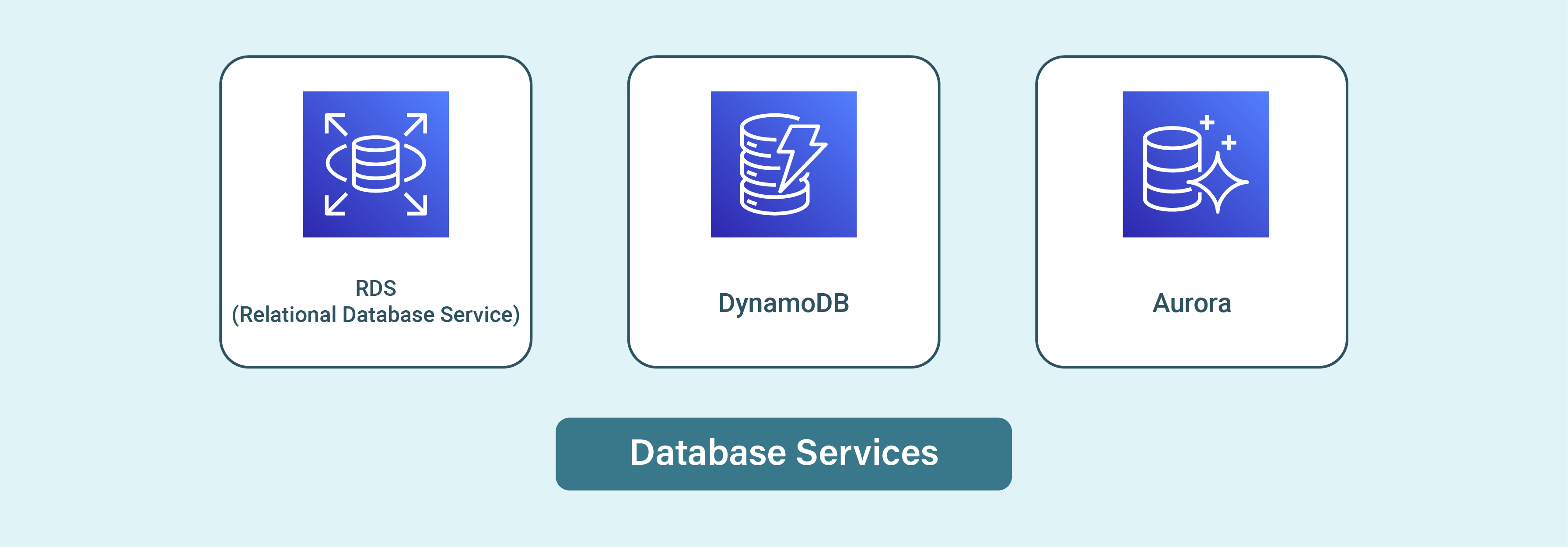 Database Services of Managed Magento AWS Hosting