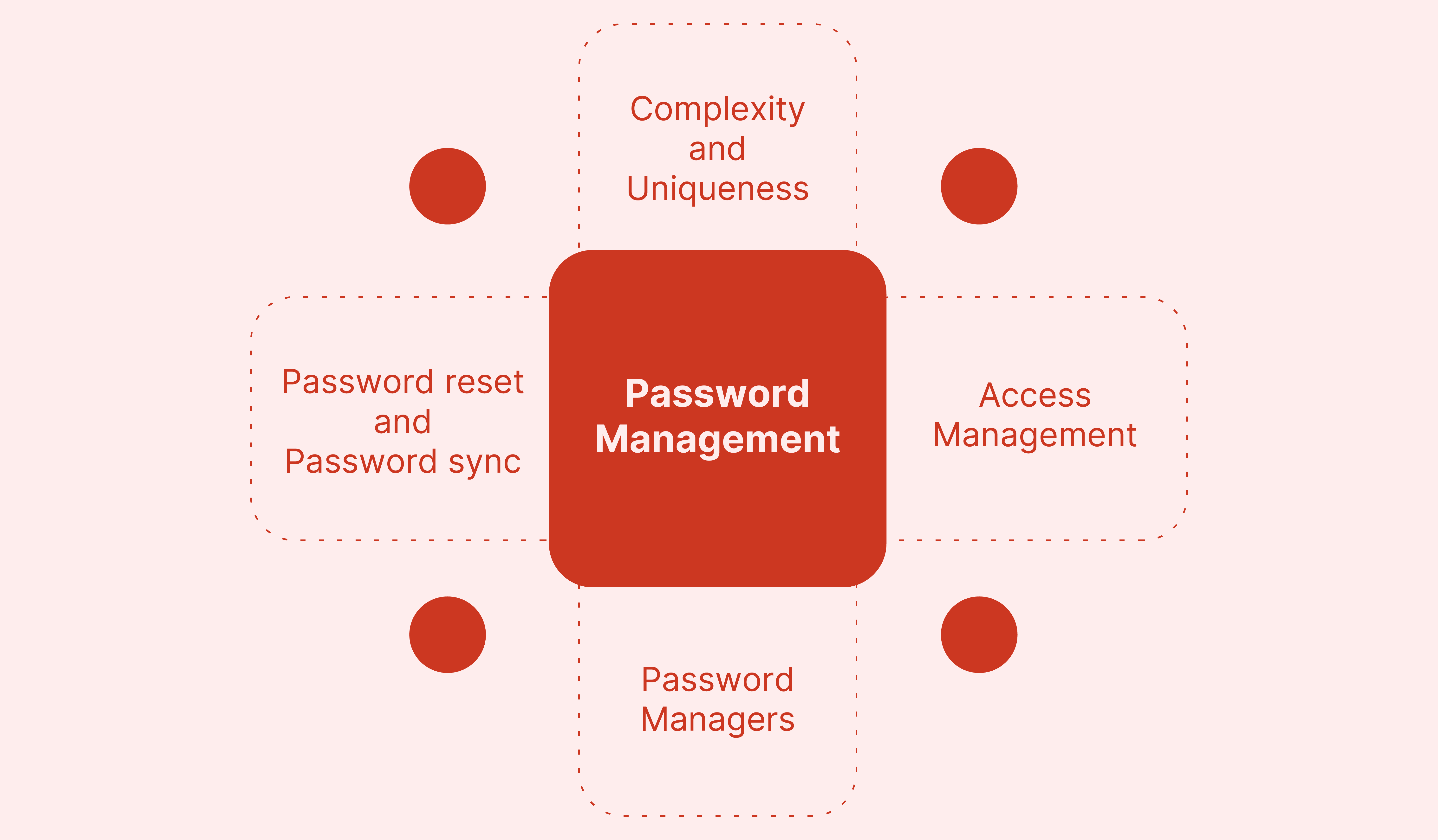 Password Management Tools