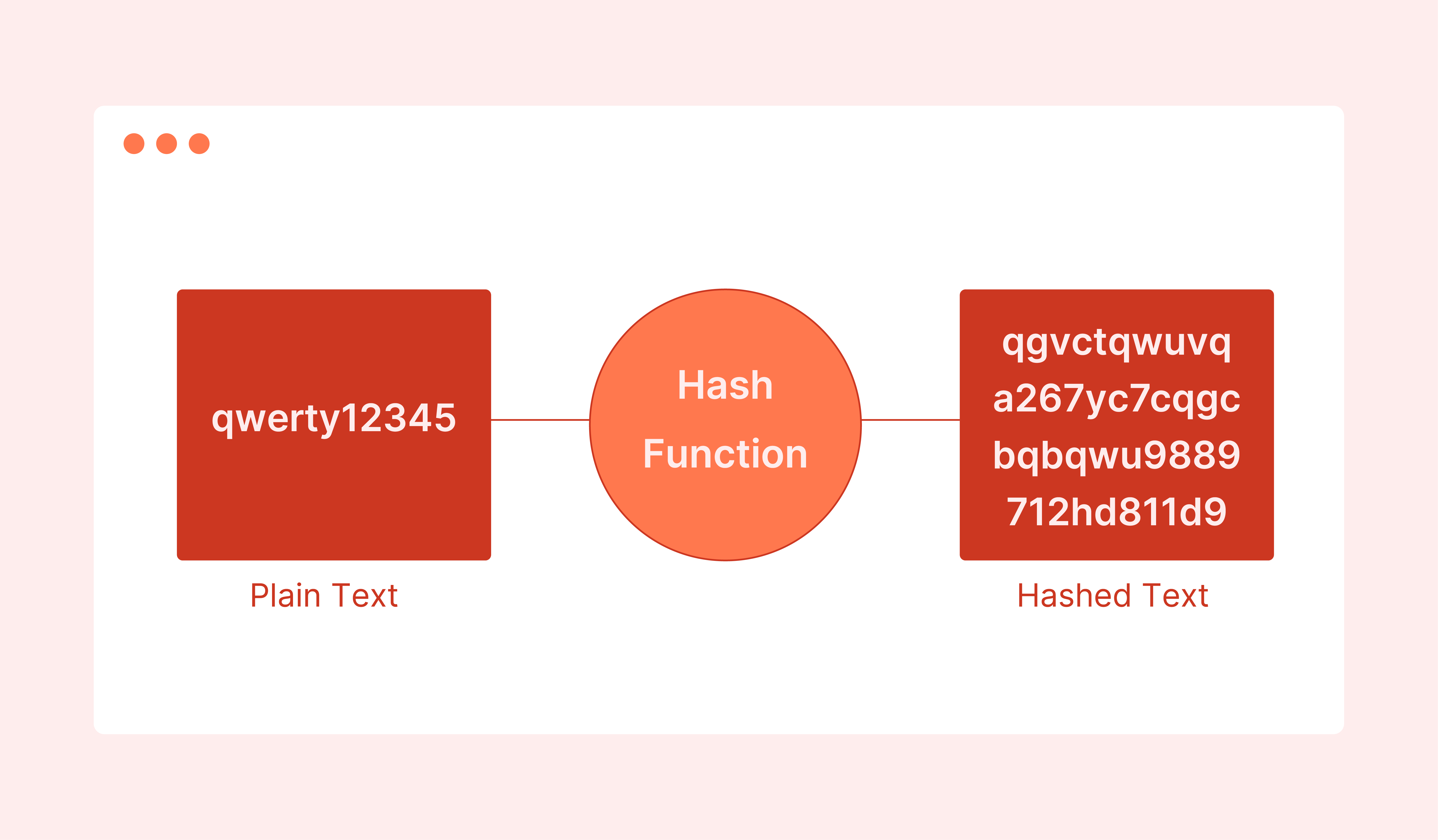 Password Hashing