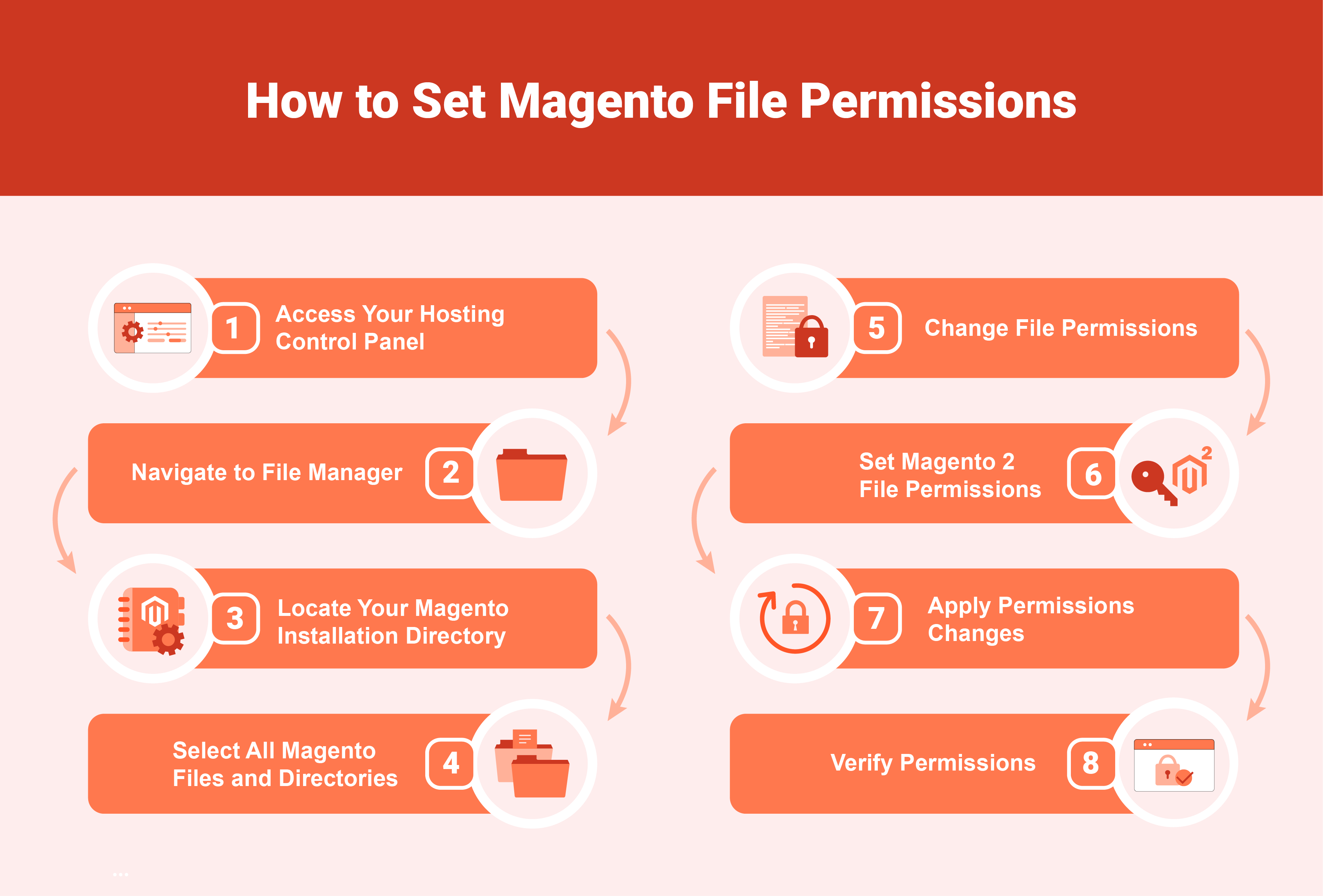 How to Set Magento File Permissions