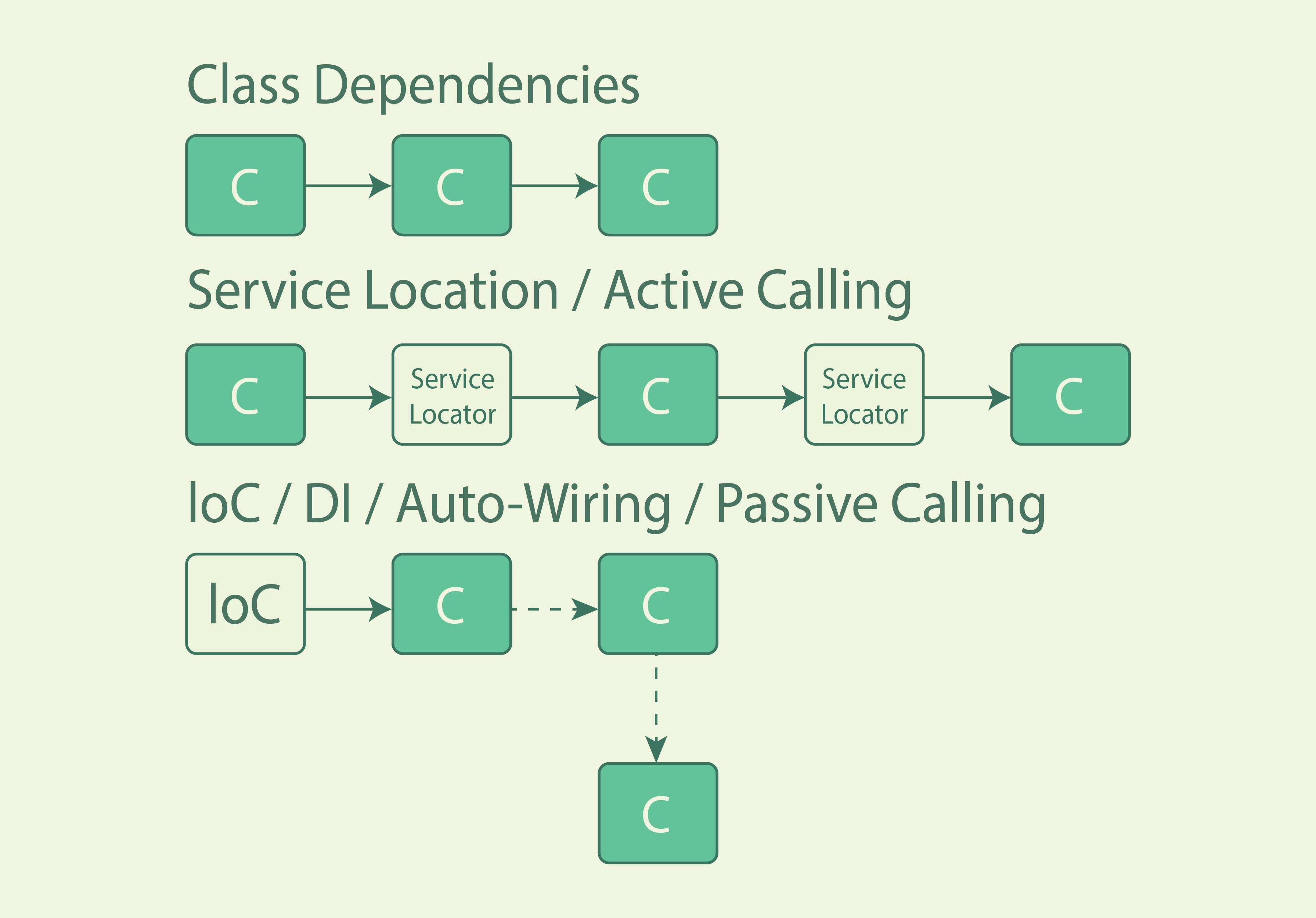 Magento 2 Dependency Injection