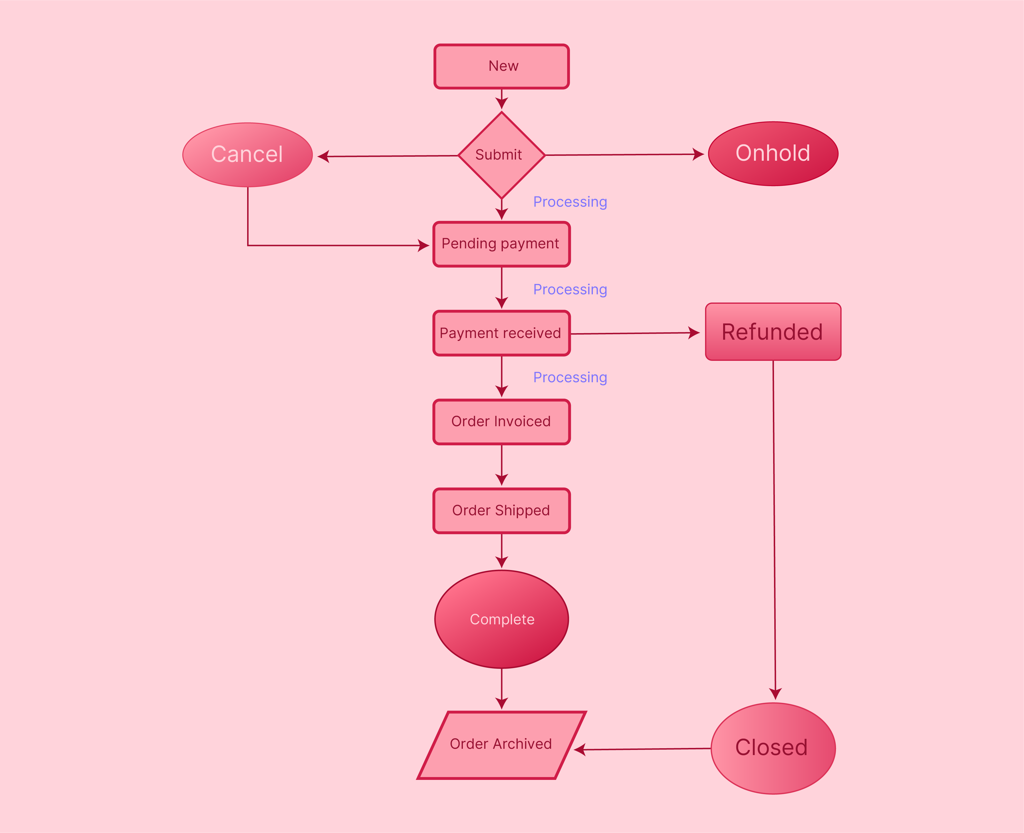 Visual guide to the Magento 2 order status workflow 