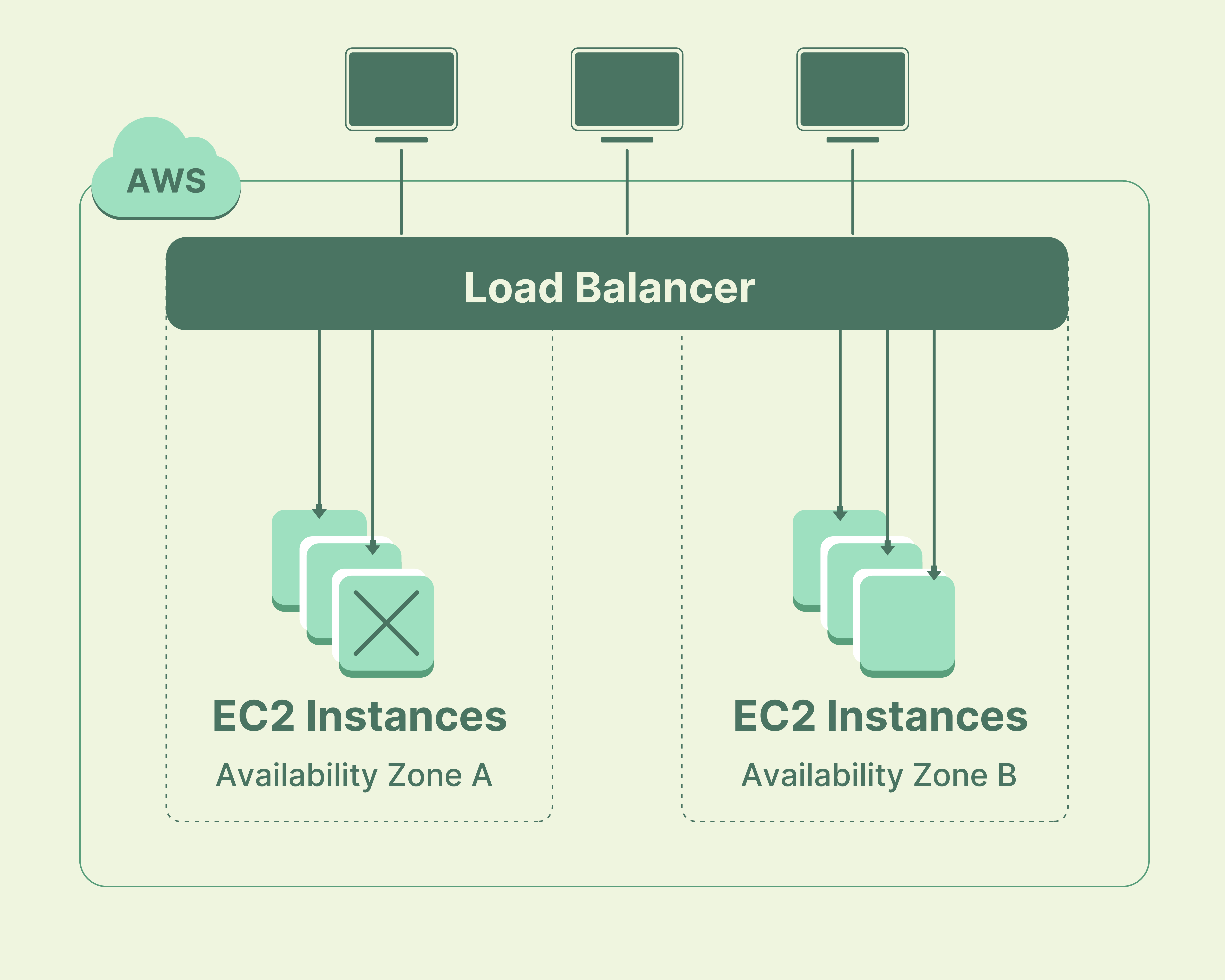 Classic Magento 2 Load Balancer