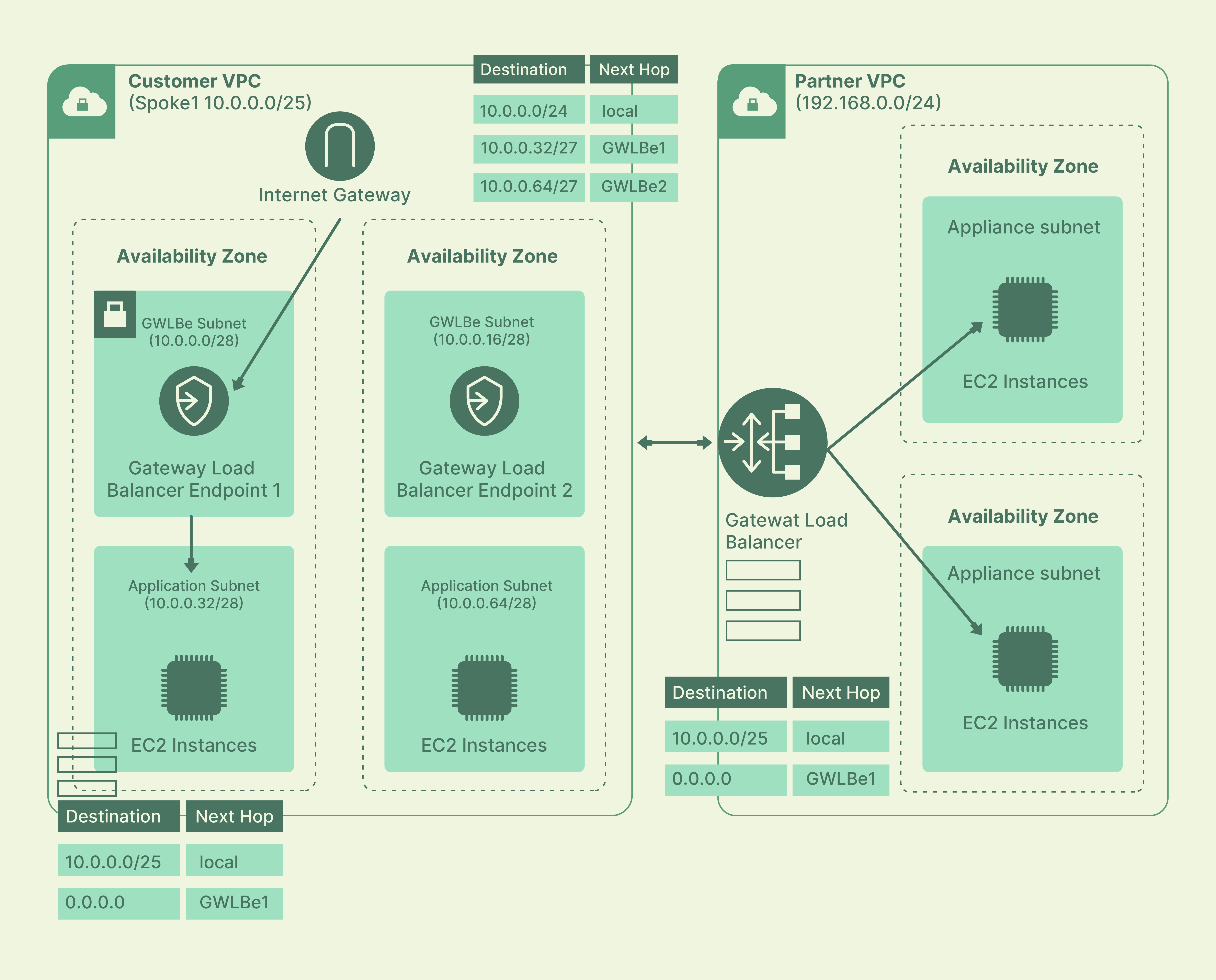 Gateway Magento 2 Load Balancer