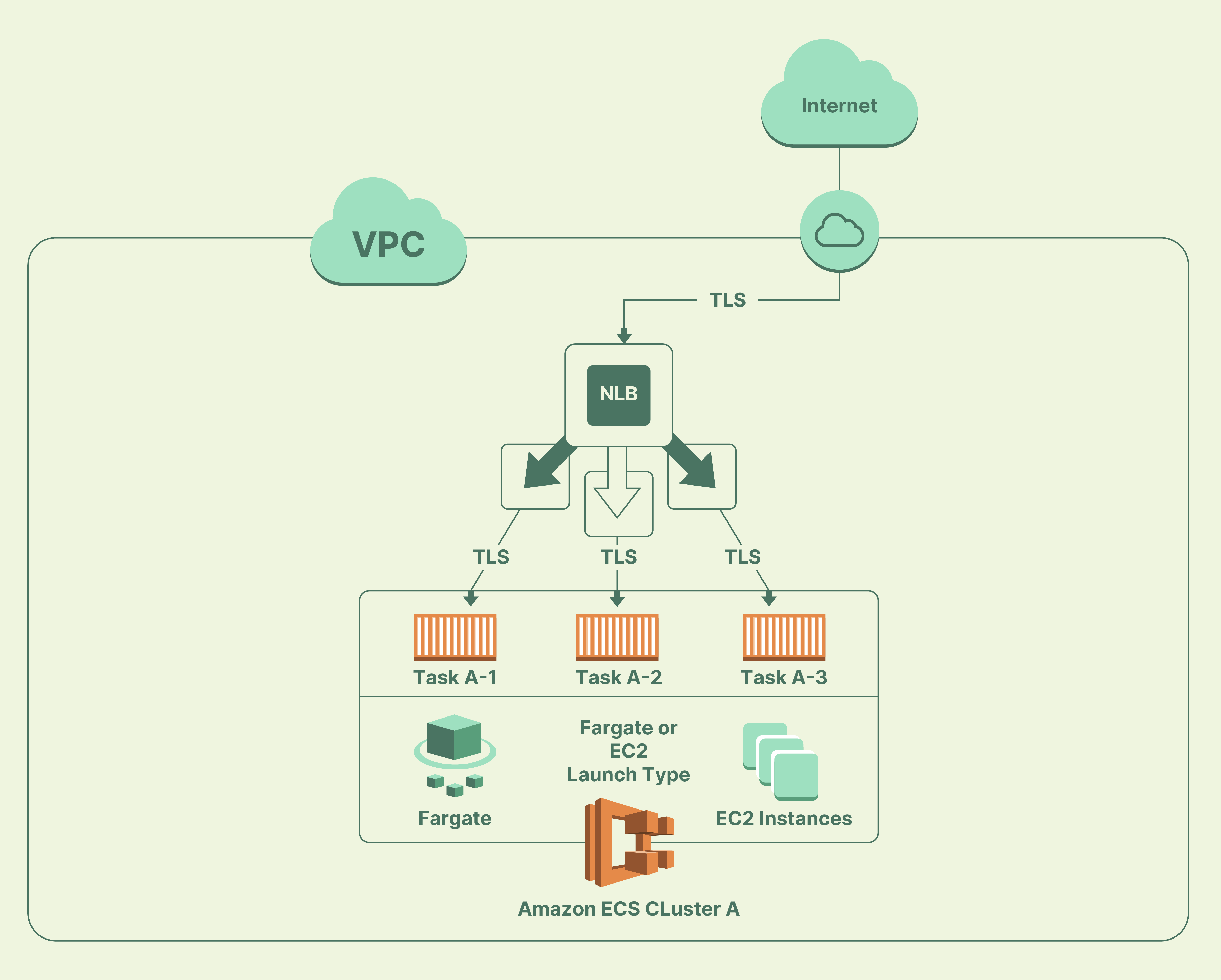 Network Magento 2 Load Balancer