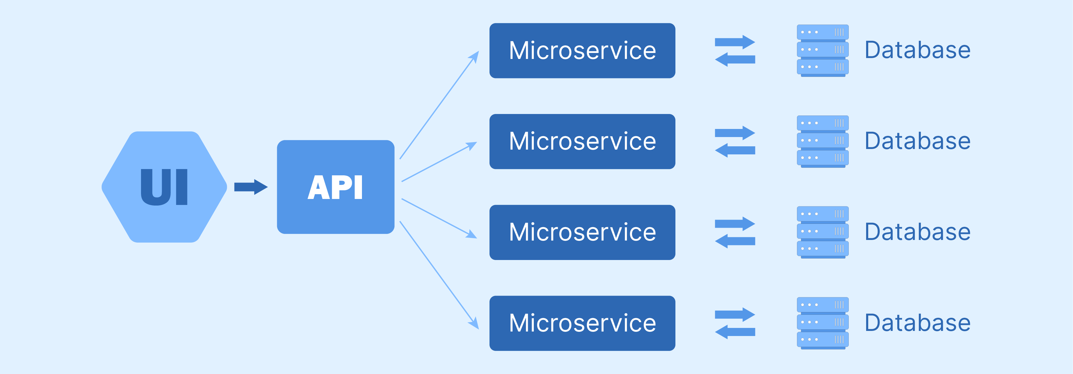 What is Magento Microservices?