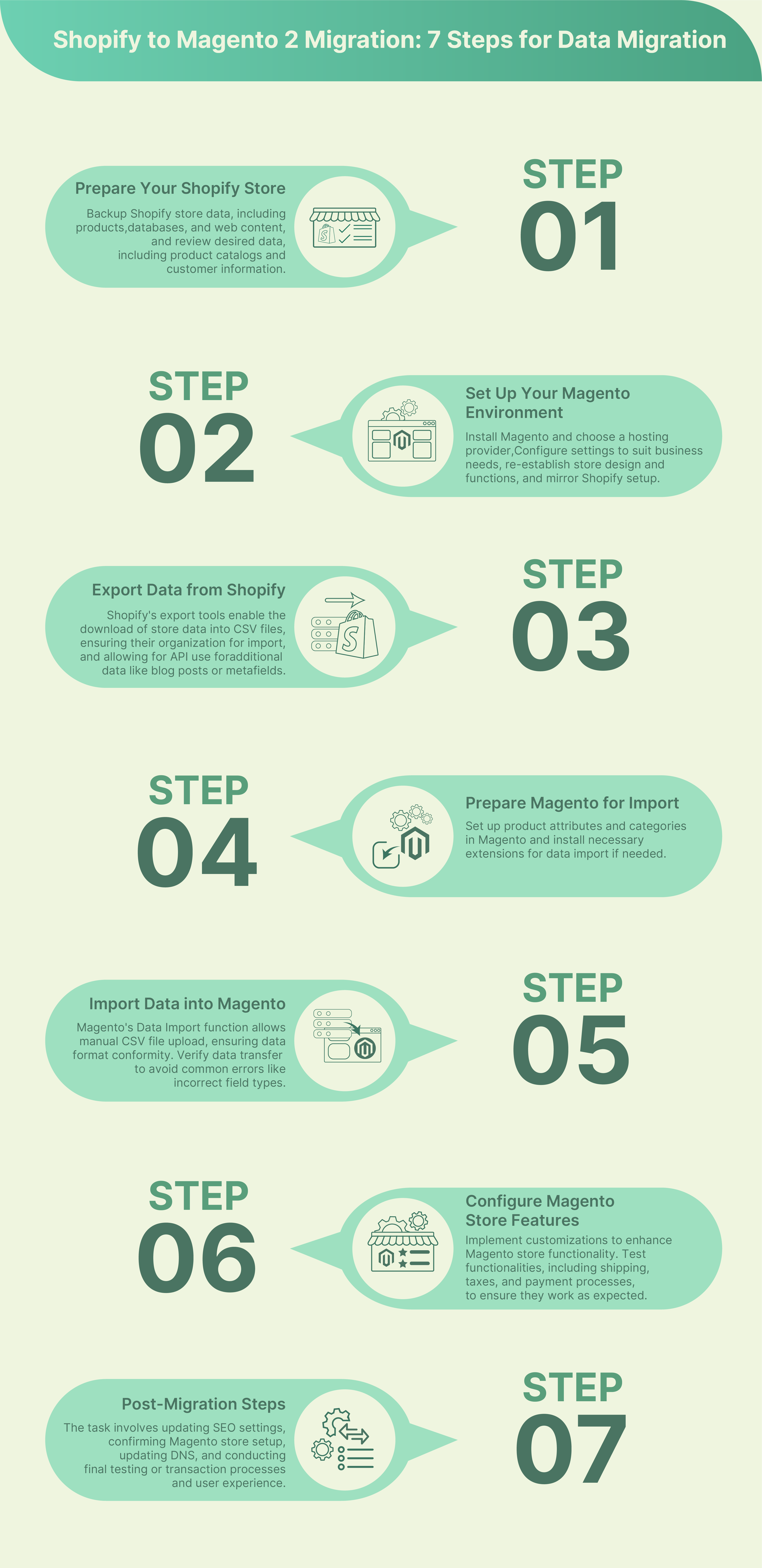 Step-by-step visual guide showcasing the Shopify to Magento 2 migration