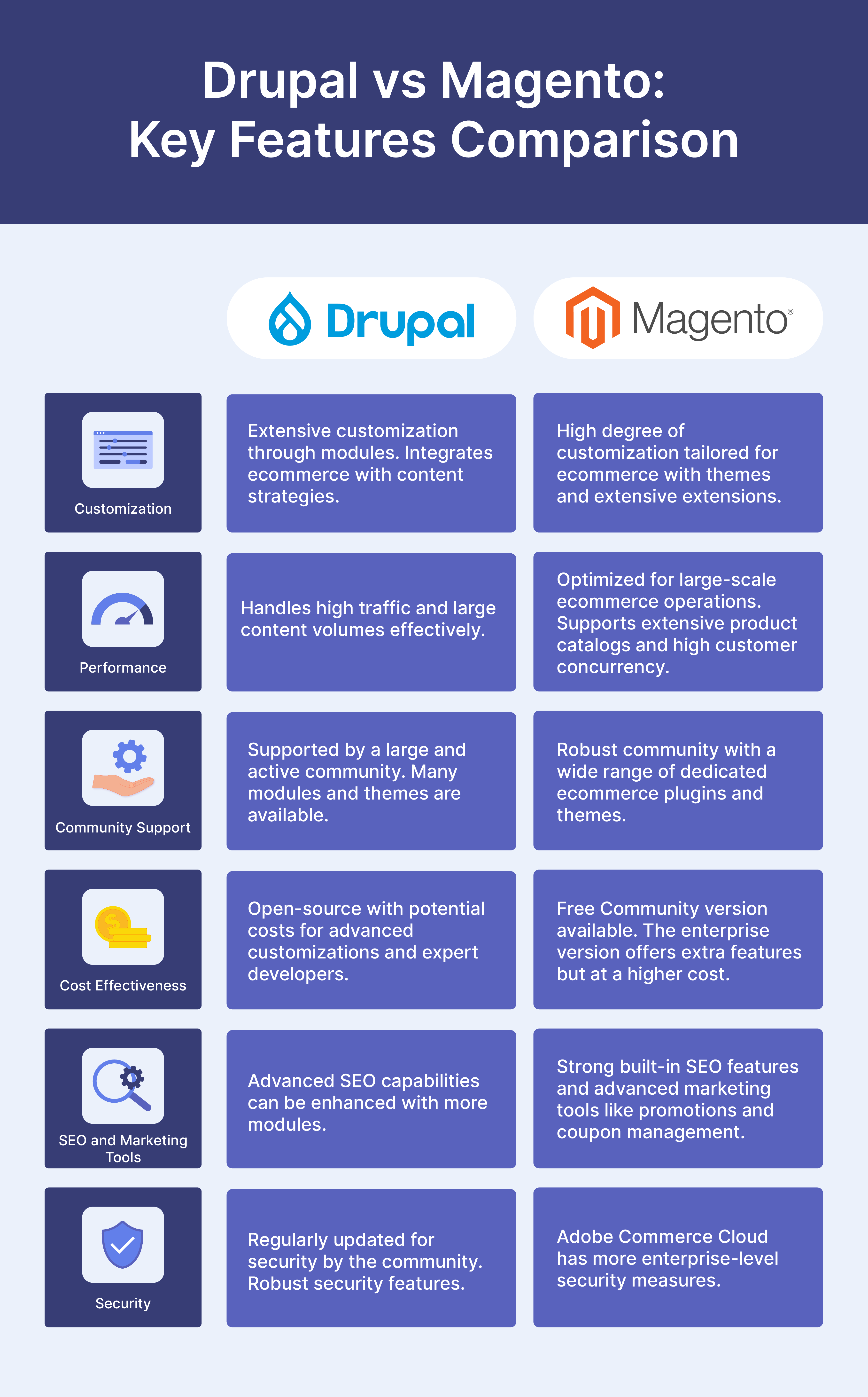 Comparison of Drupal And Magento Features