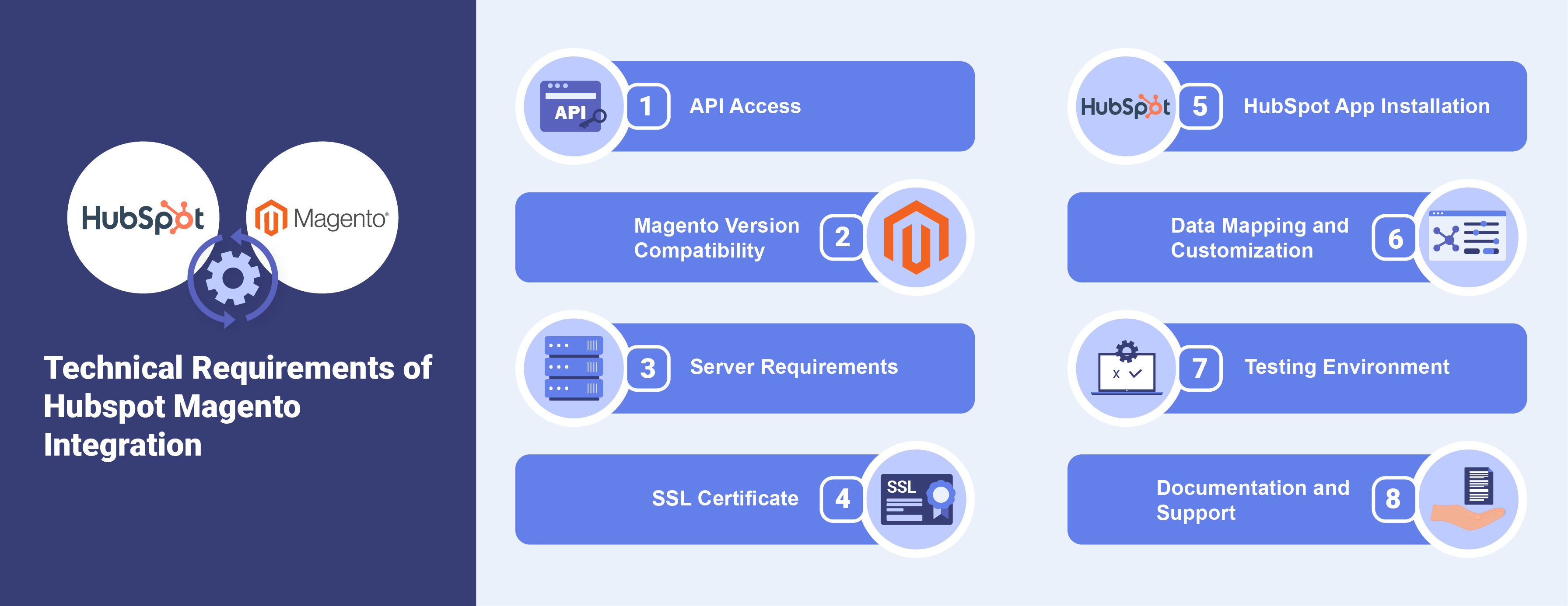 Technical Requirements of Hubspot Magento Integration