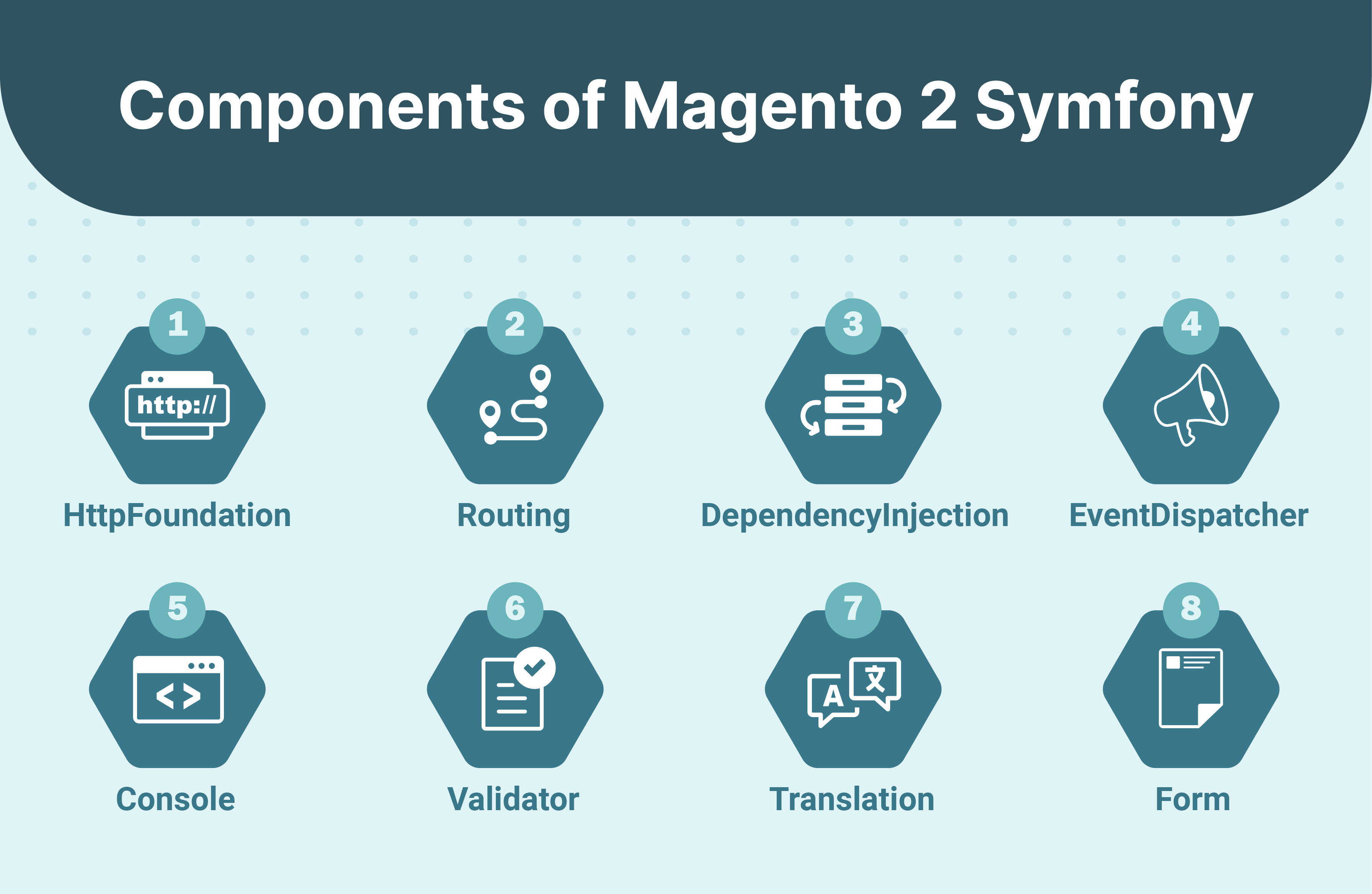 Components of Magento 2 Symfony