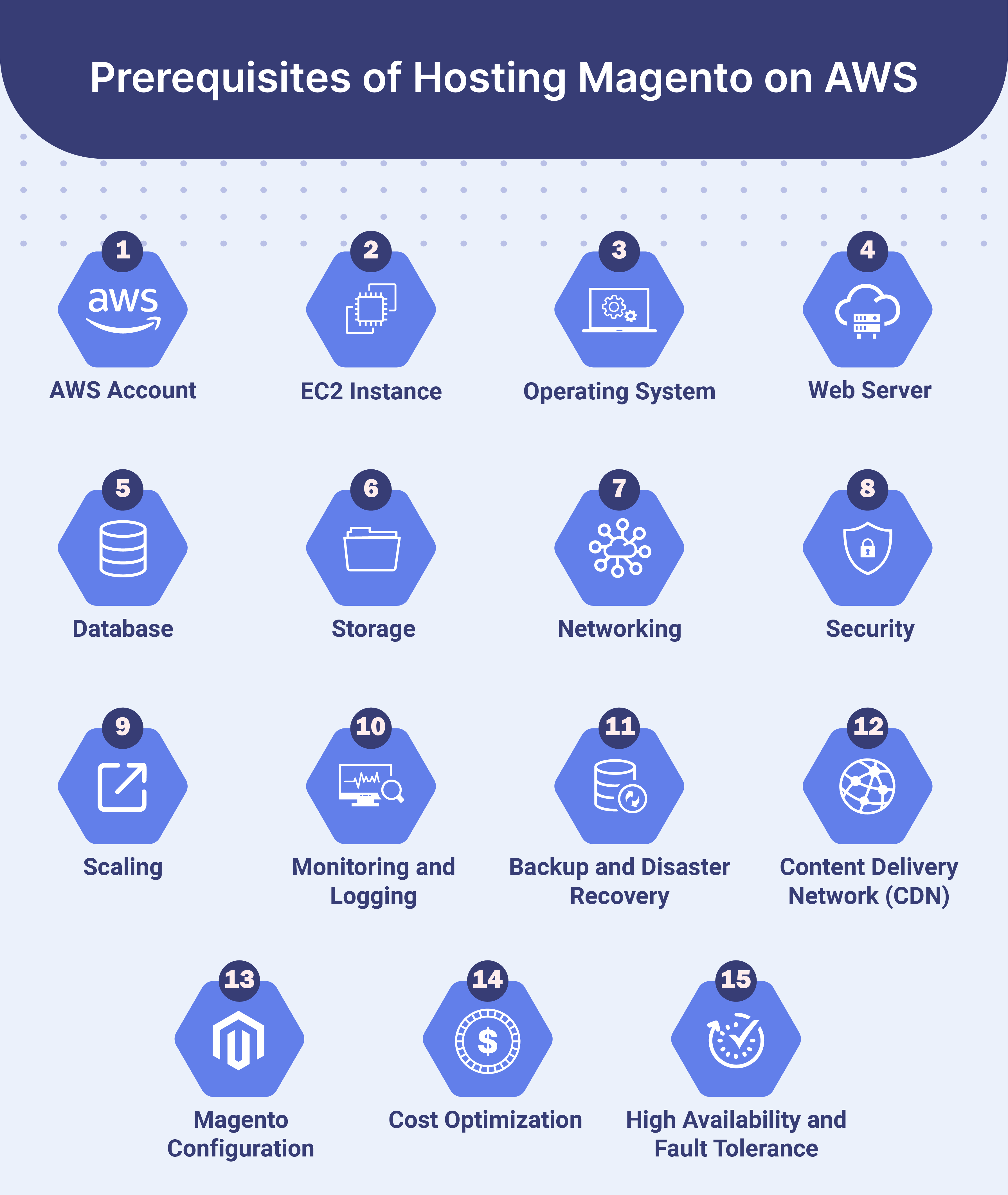 Prerequisites of Hosting Magento on AWS