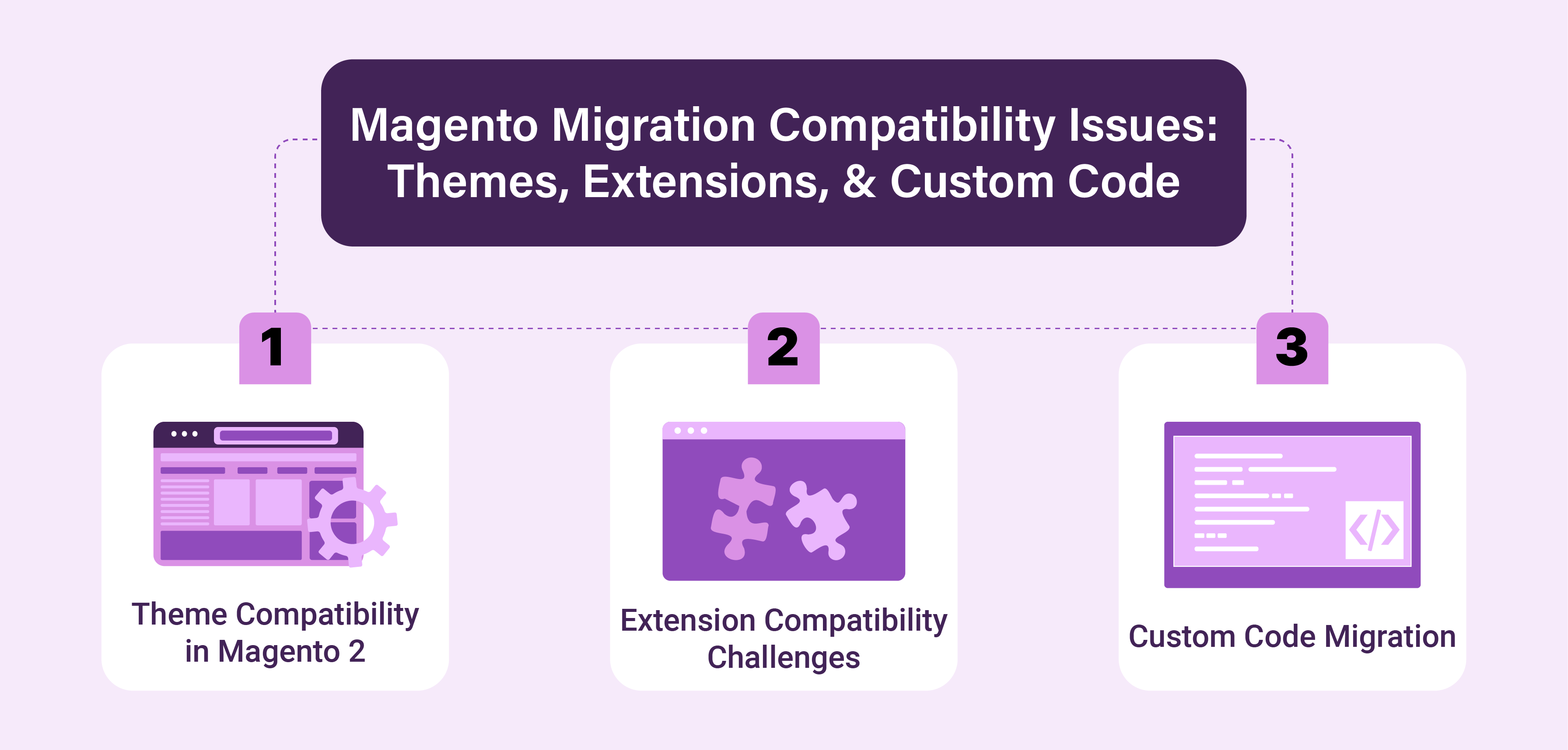 Magento Migration Issues Regarding Themes, Extensions, & Custom Code Compatibility Themes, Extensions, & Custom Code Related Magento Migration Compatibality Issues