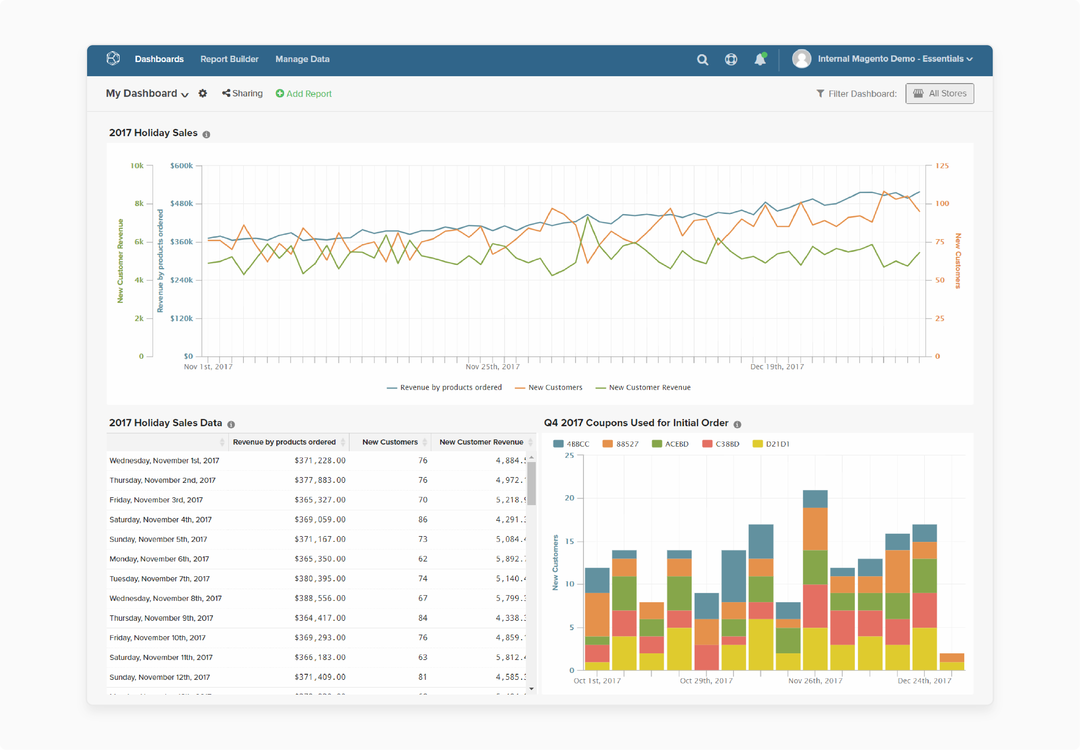 Magento BI dashboard view